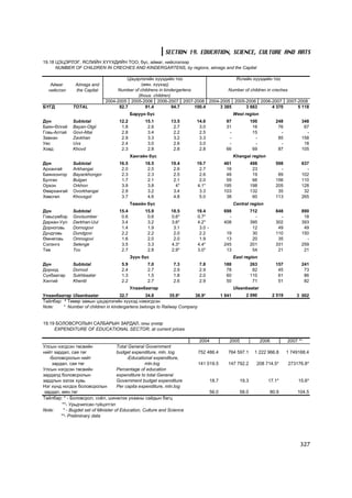 SECTION 19. EDUCATION, SCIENCE, CULTURE AND ARTS
19.18 ÖÝÖÝÐËÝÃ, ßÑËÈÉÍ Õ¯¯ÕÄÈÉÍ ÒÎÎ, á¿ñ, àéìàã, íèéñëýëýýð
      NUMBER OF CHILDREN IN CRECHES AND KINDERGARTENS, by regions, aimags and the Capital

                                        Öýöýðëýãèéí õ¿¿õäèéí òîî                     ßñëèéí õ¿¿õäèéí òîî
   Àéìàã        Aimags and                    (ìÿí. õ¿¿õýä)
  íèéñëýë       the Capital        Number of childrens in kindergartens           Number of children in creches
                                            (thous. children)
                              2004-2005 2005-2006 2006-2007 2007-2008 2004-2005 2005-2006 2006-2007 2007-2008
ÁYÃÄ          TOTAL                 82.7        91.4          94.7      100.4 3 385      3 663          4 370   5 118
                                            Áàðóóí á¿ñ                                          West region
Ä¿í           Subtotal               12.2         15.1        13.5      14.6              97              100            248         348
Áàÿí-ªëãèé    Bayan-Olgii             1.8          2.6         2.7       3.0              31               16             76          67
Ãîâü-Àëòàé    Govi-Altai              2.8          3.4         2.2       2.5               -               15              -           -
Çàâõàí        Zavkhan                 2.9          3.3         3.2       3.3               -                -             85         158
Óâñ           Uvs                     2.4          3.0         2.6       3.0               -                -              -          18
Õîâä          Khovd                   2.3          2.8         2.8       2.8              66               69             87         105
                                            Õàíãàéí á¿ñ                                         Khangai region
Ä¿í           Subtotal               16.5         18.5        19.4      19.7             461              498            598         637
Àðõàíãàé      Arkhangai               2.0          2.5         2.6       2.7              18               23              -           -
Áàÿíõîíãîð    Bayankhongor            2.3          2.3         2.5       2.6              48               19             89         102
Áóëãàí        Bulgan                  1.7          2.1         2.1       2.0              59               66            156         110
Îðõîí         Orkhon                  3.9          3.8          4*      4.1*             195              198            205         128
ªâºðõàíãàé    Ovorkhangai             2.9          3.2         3.4       3.3             103              132             35          32
Õºâñãºë       Khovsgol                3.7          4.6         4.8       5.0              38               60            113         265
                                            Òºâèéí á¿ñ                                          Central region
Ä¿í           Subtotal               15.4         15.9        18.5      19.4             698              712            848         890
Ãîâüñ¿ìáýð    Govisumber              0.6          0.6        0.6*      0.7*               -                -              -          18
Äàðõàí-Óóë    Darkhan-Uul             3.4          3.2        3.6*      4.2*             408              395            302         393
Äîðíîãîâü     Dornogovi               1.4          1.9         3.1       3.0 -                             12             49          49
Äóíäãîâü      Dundgovi                2.2          2.2         2.0       2.2              19               30            110         150
ªìíºãîâü      Omnogovi                1.6          2.0         2.0       1.9              13               20             35           -
Ñýëýíãý       Selenge                 3.5          3.3        4.3*      4.4*             245              201            331         259
Òºâ           Tov                     2.7          2.8        2.9*      3.0*              13               54             21          21
                                            Ç¿¿í á¿ñ                                            East region
Ä¿í           Subtotal                5.9          7.0         7.3        7.8            188              263            157         241
Äîðíîä        Dornod                  2.4          2.7         2.9        2.9             78               82             45          73
Ñ¿õáààòàð     Sukhbaatar              1.3          1.5         1.8        2.0             60              110             61          86
Õýíòèé        Khentii                 2.2          2.7         2.6        2.9             50               71             51          82
                                            Óëààíáààòàð                                         Ulaanbaatar
Óëààíáààòàð Ulaanbaatar              32.7         34.8        35.9*     38.9*           1 941        2 090             2 519       3 002
Òàéëáàð: * Òºìºð çàìûí öýöýðëýãèéí õ¿¿õýä íýìýãäñýí
Note:    * Number of children in kindergartens belongs to Railway Company


19.19 ÁÎËÎÂÑÐÎËÛÍ ÑÀËÁÀÐÛÍ ÇÀÐÄÀË, îíû ¿íýýð
     EXPENDITURE OF EDUCATIONAL SECTOR, at current prices

                                                                          2004              2005                2006           2007 **
Óëñûí íýãäñýí òºñâèéí                Total General Government
íèéò çàðäàë, ñàÿ òºã                 budget expenditure, mln. tog        752 486.4         764 597.1       1 222 966.8         1 749168.4
   -Áîëîâñðîëûí íèéò                      -Educational expenditure,
    çàðäàë, ñàÿ òºã                                mln.tog               141 019.5         147 792.2        208 714.5*         273176.8*
Óëñûí íýãäñýí òºñâèéí                Percentage of education
çàðäàëä áîëîâñðîëûí                  expenditure to total General
çàðäëûí ýçëýõ õóâü                   Government budget expenditure               18.7              19.3            17.1*            15.6*
Íýã õ¿íä íîãäîõ áîëîâñðîëûí          Per capita expenditure, mln.tog
 çàðäàë, ìÿí.òºã                                                                 56.0              58.0                80.9        104.5
Òàéëáàð: * - Áîëîâñðîë, ñî¸ë, øèíæëýõ óõààíû ñàéäûí áàãö
         **- Óðüä÷èëñàí ã¿éöýòãýë
Note:    * - Bugdet set of Minister of Education, Culture and Science
        **- Preliminary data




                                                                                                                                     327
 