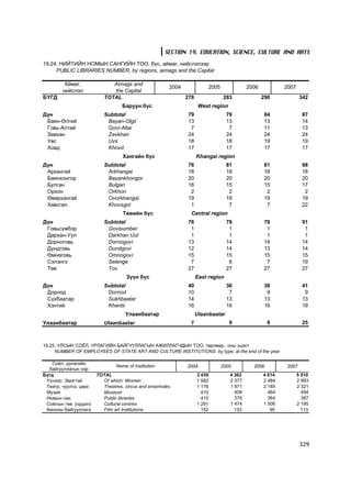 SECTION 19. EDUCATION, SCIENCE, CULTURE AND ARTS
19.24. ÍÈÉÒÈÉÍ ÍÎÌÛÍ ÑÀÍÃÈÉÍ ÒÎÎ, á¿ñ, àéìàã, íèéñëýëýýð
     PUBLIC LIBRARIES NUMBER, by regions, aimags and the Capital

         Àéìàã,              Aimags and
                                                      2004              2005              2006           2007
        íèéñëýë              the Capital
ÁYÃÄ                      TOTAL                              278               283               290             342
                                  Áàðóóí á¿ñ                        West region
Ä¿í                       Subtotal                            79                 79               84              87
 Áàÿí-ªëãèé                Bayan-Olgii                        13                 13               13              14
 Ãîâü-Àëòàé                Govi-Altai                          7                  7               11              13
 Çàâõàí                    Zavkhan                            24                 24               24              24
 Óâñ                       Uvs                                18                 18               19              19
 Õîâä                      Khovd                              17                 17               17              17
                                  Õàíãàéí á¿ñ                      Khangai region
Ä¿í                       Subtotal                            76                 81               81              98
 Àðõàíãàé                  Arkhangai                          18                 18               18              18
 Áàÿíõîíãîð                Bayankhongor                       20                 20               20              20
 Áóëãàí                    Bulgan                             16                 15               15              17
 Îðõîí                     Orkhon                              2                  2                2               2
 ªâºðõàíãàé                Ovorkhangai                        19                 19               19              19
 Õºâñãºë                   Khovsgol                            1                  7                7              22
                                  Òºâèéí á¿ñ                   Central region
Ä¿í                       Subtotal                            76                 78               78              91
 Ãîâüñ¿ìáýð                Govisumber                          1                  1                1               1
 Äàðõàí-Óóë                Darkhan Uul                         1                  1                1               1
 Äîðíîãîâü                 Dornogovi                          13                 14               14              14
 Äóíäãîâü                  Dundgovi                           12                 14               13              14
 ªìíºãîâü                  Omnogovi                           15                 15               15              15
 Ñýëýíãý                   Selenge                             7                  6                7              19
 Òºâ                       Tov                                27                 27               27              27
                                   Ç¿¿í á¿ñ                        East region
Ä¿í                       Subtotal                            40                 36               38              41
 Äîðíîä                    Dornod                             10                  7                9               9
 Ñ¿õáààòàð                 Sukhbaatar                         14                 13               13              13
 Õýíòèé                    Khentii                            16                 16               16              19
                                   Óëààíáààòàð                     Ulaanbaatar
Óëààíáààòàð               Ulaanbaatar                         7                   9                9              25



19.25. ÓËÑÛÍ ÑÎ¨Ë, ÓÐËÀÃÈÉÍ ÁÀÉÃÓÓËËÀÃÛÍ ÀÆÈËËÀÃ×ÄÛÍ ÒÎÎ, òºðëººð, îíû ýöýñò
     NUMBER OF EMPLOYEES OF STATE ART AND CULTURE INSTITUTIONS by type, at the end of the year

   Ñî¸ë, óðëàãèéí
                               Name of Institution           2004              2005         2006          2007
  áàéãóóëëàãûí íýð
Á¿ãä                   TOTAL                                       3 439          4 362          4 614          5 510
 ¯¿íýýñ: Ýìýãòýé         Of which: Women                           1 582          2 377          2 484          2 993
 Òåàòð, ÷óóëãà, öèðê     Theatres, circus and ensemsles            1 176          1 971          2 185          2 321
 Ìóçåé                   Museum                                      410            408            464            494
 Íîìûí ñàí               Public libraries                            410            376            364            387
 Ñî¸ëûí òºâ (îðäîí)      Cultural centres                          1 291          1 474          1 506          2 195
 Êèíîíû áàéãóóëëàãà      Film art Institutions                       152            133             95            113




                                                                                                                 329
 