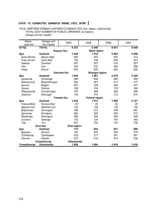 Á¯ËÝÃ 19. ÁÎËÎÂÑÐÎË, ØÈÍÆËÝÕ ÓÕÀÀÍ, ÑÎ¨Ë, ÓÐËÀÃ
19.26. ÍÈÉÒÈÉÍ ÍÎÌÛÍ ÑÀÍÃÈÉÍ ÑÓÓÄËÛÍ ÒÎÎ, á¿ñ, àéìàã, íèéñëýëýýð
     TOTAL SEAT NUMBER OF PUBLIC LIBRARIES, by regions,
     aimags and the Capital

   Àéìàã,        Aimags and
                                     2004            2005           2006           2007
   íèéñëýë        the Capital
ÁYÃÄ           TOTAL                      8 357          8 248             8 651          9 450
                            Áàðóóí á¿ñ                 West region
Ä¿í            Subtotal                   1 930          1 918             2 063          2 096
 Áàÿí-ªëãèé     Bayan-Olgii                 293            303               303            313
 Ãîâü-Àëòàé     Govi-Altai                  136            156               226            227
 Çàâõàí         Zavkhan                     507            507               519            527
 Óâñ            Uvs                         324            332               395            399
 Õîâä           Khovd                       670            620               620            630
                            Õàíãàéí á¿ñ               Khangai region
Ä¿í            Subtotal                   1 954          1 961             2 079          2 425
 Àðõàíãàé       Arkhangai                   469            469               469            469
 Áàÿíõîíãîð     Bayankhongor                392            347               417            417
 Áóëãàí         Bulgan                      427            320               320            437
 Îðõîí          Orkhon                      150            150               178            182
 ªâºðõàíãàé     Ovorkhangai                 376            360               380            406
 Õºâñãºë        Khovsgol                    140            315               315            514
                            Òºâèéí á¿ñ               Central region
Ä¿í            Subtotal                   1 832          1 913             1 960          2 121
 Ãîâüñ¿ìáýð     Govisumber                   20              20               20             20
 Äàðõàí-Óóë     Darkhan-Uul                 132            132               132            132
 Äîðíîãîâü      Dornogovi                   186            213               338            267
 Äóíäãîâü       Dundgovi                    262            305               255            272
 ªìíºãîâü       Omnogovi                    390            395               346            346
 Ñýëýíãý        Selenge                     170            124               144            345
 Òºâ            Tov                         672            724               725            739
            Ç¿¿í á¿ñ                   East region
Ä¿í            Subtotal                     775              852            931            890
 Äîðíîä         Dornod                      140              225            240            270
 Ñ¿õáààòàð      Sukhbaatar                  225              217            281            281
 Õýíòèé         Khentii                     410              410            410            339
            Óëààíáààòàð                Ulaanbaatar
Óëààíáààòàð    Ulaanbaatar                1 866             1 604          1 618          1 918




330
 