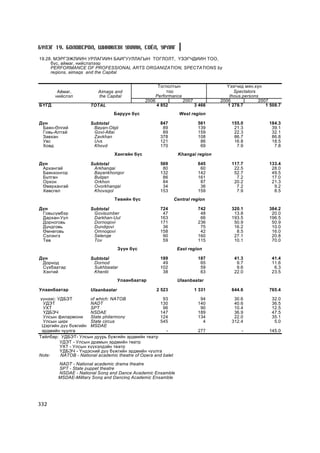 Á¯ËÝÃ 19. ÁÎËÎÂÑÐÎË, ØÈÍÆËÝÕ ÓÕÀÀÍ, ÑÎ¨Ë, ÓÐËÀÃ

19.28. ÌÝÐÃÝÆËÈÉÍ ÓÐËÀÃÈÉÍ ÁÀÉÃÓÓËËÀÃÛÍ ÒÎÃËÎËÒ, ¯ÇÝÃ×ÄÈÉÍ ÒÎÎ,
     á¿ñ, àéìàã, íèéñëýëýýð
     PERFORMANCE OF PROFESSIONAL ARTS ORGANIZATION, SPECTATIONS by
     regions, aimags and the Capital


                                                        Òîãëîëòûí                      ¯çýã÷èä ìÿí.õ¿í
        Àéìàã,            Aimags and                        òîî                           Spectators
       íèéñëýë            the Capital                  Performance                      thous.persons
                                                2006                 2007           2006             2007
ÁYÃÄ                   TOTAL                           4 852                3 466      1 278.7          1 508.7
                                  Áàðóóí á¿ñ                      West region

Ä¿í                    Subtotal                          847                 561         155.0           184.3
 Áàÿí-ªëãèé             Bayan-Olgii                       89                 139          21.3            39.1
 Ãîâü-Àëòàé             Govi-Altai                        89                 159          22.3            32.1
 Çàâõàí                 Zavkhan                          378                 108          86.7            86.8
 Óâñ                    Uvs                              121                  86          16.8            18.5
 Õîâä                   Khovd                            170                  69           7.9             7.8
                                  Õàíãàéí á¿ñ                    Khangai region

Ä¿í                    Subtotal                          569                 645         117.7           133.4
 Àðõàíãàé               Arkhangai                         80                  60          22.5            28.0
 Áàÿíõîíãîð             Bayankhongor                     132                 142          52.7            49.5
 Áóëãàí                 Bulgan                            86                 161           7.2            17.0
 Îðõîí                  Orkhon                            84                  87          20.2            21.3
 ªâºðõàíãàé             Ovorkhangai                       34                  36           7.2             9.2
 Õºâñãºë                Khovsgol                         153                 159           7.9             8.5
                                  Òºâèéí á¿ñ                    Central region

Ä¿í                    Subtotal                          724                 742         320.1           384.2
 Ãîâüñ¿ìáýð             Govisumber                        47                  48          13.8            20.0
 Äàðõàí-Óóë             Darkhan-Uul                      163                  66         193.5           196.5
 Äîðíîãîâü              Dornogovi                        171                 236          50.9            50.9
 Äóíäãîâü               Dundgovi                          36                  75          16.2            10.0
 ªìíºãîâü               Omnogovi                         158                  42           8.5            16.0
 Ñýëýíãý                Selenge                           90                 160          27.1            20.8
 Òºâ                    Tov                               59                 115          10.1            70.0
                                     Ç¿¿í á¿ñ                    East region

Ä¿í                    Subtotal                          189                 187          41.3             41.4
 Äîðíîä                 Dornod                            49                  65           9.7             11.6
 Ñ¿õáààòàð              Sukhbaatar                       102                  59           9.6              6.3
 Õýíòèé                 Khentii                           38                  63          22.0             23.5
                                     Óëààíáààòàð                 Ulaanbaatar

Óëààíáààòàð            Ulaanbaatar                     2 523                1 331        644.6           765.4

¿¿íýýñ: ÓÄÁÝÒ         of which: NATOB                   93                    94          30.6             32.0
  ÓÄÝÒ                NADT                            130                    140          40.6             36.5
  ÓÕÒ                 SPT                               96                    90          10.4             12.5
  ¯ÄÁÝ×               NSDAE                           147                    189          36.9             47.5
  Óëñûí ôèëàðìîíè     State philarmony                124                    134          22.0             35.1
  Óëñûí öèðê          State circus                    545                      4         312.4              5.0
 Öýðãèéí äóó á¿æãèéí MSDAE
 ýðäìèéí ÷óóëãà                                          -                   277             -           145.0
Òàéëáàð: ÓÄÁÝÒ- Óëñûí äóóðü á¿æãèéí ýðäìèéí òåàòð
         ÓÄÝÒ - Óëñûí äðàìûí ýðäìèéí òåàòð
         ÓÕÒ - Óëñûí õ¿¿õýëäýéí òåàòð
         ¯ÄÁÝ× - ¯íäýñíèé äóó á¿æãèéí ýðäìèéí ÷óóëãà
Note:    NATOB - National academic theatre of Opera and balet
        NADT - National academic drama theatre
        SPT - State puppet theatre
        NSDAE - National Song and Dance Academic Ensamble
        MSDAE-Military Song and Dancing Academic Ensamble




332
 