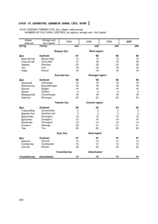 Á¯ËÝÃ 19. ÁÎËÎÂÑÐÎË, ØÈÍÆËÝÕ ÓÕÀÀÍ, ÑÎ¨Ë, ÓÐËÀÃ

19.30. ÑÎ¨ËÛÍ ÒªÂÈÉÍ ÒÎÎ, á¿ñ, àéìàã, íèéñëýëýýð
     NUMBER OF CULTURAL CENTRES, by regions, aimags and the Capital


   Àéìàã,        Aimags and
                                      2004         2005               2006         2007
   íèéñëýë       the Capital
ÁYÃÄ           TOTAL                         334          338                339          340

                              Áàðóóí á¿ñ              West region
Ä¿í            Subtotal                      87            88                 88           88
 Áàÿí-ªëãèé     Bayan-Olgii                  13            13                 13           13
 Ãîâü-Àëòàé     Govi-Altai                   17            18                 18           18
 Çàâõàí         Zavkhan                      23            23                 23           23
 Óâñ            Uvs                          18            18                 18           18
 Õîâä           Khovd                        16            16                 16           16
                              Õàíãàéí á¿ñ            Khangai region
Ä¿í            Subtotal                      98            98                 98           98
 Àðõàíãàé       Arkhangai                    19            19                 19           19
 Áàÿíõîíãîð     Bayankhongor                 19            19                 19           19
 Áóëãàí         Bulgan                       16            16                 16           16
 Îðõîí          Orkhon                        4             4                  4            4
 ªâºðõàíãàé     Ovorkhangai                  18            18                 18           18
 Õºâñãºë        Khovsgol                     22            22                 22           22

                              Òºâèéí á¿ñ           Central region

Ä¿í            Subtotal                      90            93                 93           93
 Ãîâüñ¿ìáýð     Govisumber                    2             2                  2            2
 Äàðõàí-Óóë     Darkhan-Uul                   3             3                  3            3
 Äîðíîãîâü      Dornogovi                    13            13                 13           13
 Äóíäãîâü       Dundgovi                     12            14                 14           14
 ªìíºãîâü       Omnogovi                     14            14                 14           14
 Ñýëýíãý        Selenge                      20            21                 21           21
 Òºâ            Tov                          26            26                 26           26

                               Ç¿¿í á¿ñ              East region

Ä¿í            Subtotal                      47            47                 47           47
 Äîðíîä         Dornod                       13            13                 13           13
 Ñ¿õáààòàð      Sukhbaatar                   12            12                 12           12
 Õýíòèé         Khentii                      22            22                 22           22

                               Óëààíáààòàð           Ulaanbaatar

Óëààíáààòàð    Ulaanbaatar                   12            12                 13           14




334
 