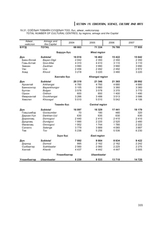 SECTION 19. EDUCATION, SCIENCE, CULTURE AND ARTS

19.31. ÑÎ¨ËÛÍ ÒªÂÈÉÍ ÑÓÓÄËÛÍ ÒÎÎ, á¿ñ, àéìàã, íèéñëýëýýð
     TOTAL NUMBER OF CULTURAL CENTRES, by regions, aimags and the Capital


   Àéìàã,        Aimags and
                                         2004            2005             2006         2007
   íèéñëýë       the Capital
ÁYÃÄ           TOTAL                        68 663           71 334         76 780        77 955

                              Áàðóóí á¿ñ                  West region
Ä¿í            Subtotal                     16   016         16     462     15   422      15       642
 Áàÿí-ªëãèé     Bayan-Olgii                  2   042          2     350      2   350       2       350
 Ãîâü-Àëòàé     Govi-Altai                   4   310          4     410      3   110       3       110
 Çàâõàí         Zavkhan                      3   990          3     990      3   990       3       990
 Óâñ            Uvs                          2   456          2     492      2   492       2       972
 Õîâä           Khovd                        3   218          3     220      3   480       3       220
                          Õàíãàéí á¿ñ                    Khangai region
Ä¿í            Subtotal                     20    319        21   346       21   365          20   992
 Àðõàíãàé       Arkhangai                    4    760         4   760        4   680           4   680
 Áàÿíõîíãîð     Bayankhongor                 3    105         3   660        3   360           3   360
 Áóëãàí         Bulgan                       3    578         3   578        3   370           3   770
 Îðõîí          Orkhon                            600             850        1   400           1   490
 ªâºðõàíãàé     Ovorkhangai                     3 266           3 488        3   513           3   586
 Õºâñãºë        Khovsgol                        5 010           5 010        5   042           4   106

                          Òºâèéí á¿ñ                     Central region

Ä¿í            Subtotal                     16 097           16 329         17 441            18 179
 Ãîâüñ¿ìáýð     Govisumber                      70              180            480               320
 Äàðõàí-Óóë     Darkhan-Uul                    630              630            630               630
 Äîðíîãîâü      Dornogovi                    2 440            2 410          2 410             2 410
 Äóíäãîâü       Dundgovi                     1 990            2 220          2 520             2 480
 ªìíºãîâü       Omnogovi                     1 952            1 744          1 780             2 222
 Ñýëýíãý        Selenge                      3 779            3 889          4 085             3 887
 Òºâ            Tov                          5 236            5 256          5 536             6 230

                              Ç¿¿í á¿ñ                    East region

Ä¿í            Subtotal                         7 992           8   664      8   834           8   422
 Äîðíîä         Dornod                            995           2   162      2   162           2   242
 Ñ¿õáààòàð      Sukhbaatar                      2 560           2   060      2   225           2   275
 Õýíòèé         Khentii                         4 437           4   442      4   447           3   905

                              Óëààíáààòàð                 Ulaanbaatar

Óëààíáààòàð    Ulaanbaatar                      8 239           8 533       13 718            14 720




                                                                                                   335
 