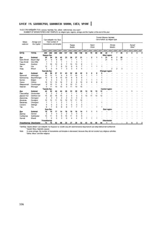 Á¯ËÝÃ 19. ÁÎËÎÂÑÐÎË, ØÈÍÆËÝÕ ÓÕÀÀÍ, ÑÎ¨Ë, ÓÐËÀÃ

19.32 ÑYÌ ÕÈÉÄÈÉÍ ÒÎÎ, øàøíû òºðëººð, á¿ñ, àéìàã, íèéñëýëýýð, îíû ýöýñò
     NUMBER OF MONASTERIES AND TEMPLES, by religion type, regions, aimags and the Capital, at the end of the year

                                                                                                       ¯¿íýýñ:Øàøíû òºðëººð
                                Ñ¿ì õèéäèéí òîî, á¿ãä                                                  Out of which: by religion type
    Àéìàã,      Aimags and         Total number of
   íèéñëýë      the Capital    monasteries and temples
                                                                   Áóääà                      Õðèñò                       Èñëàì         Áóñàä*
                                                                   Budda                      Christ                      Muslim        Other*
                          2004 2005 2006 2007 2004 2005 2006 2007 2004 2005 2006 2007 2004 2005 2006 2007 2004 2005 2006 2007
ÁYÃÄ           TOTAL       225 240 245 249 137 156 150 138          63   70   85   89     22     7  7  20    3    6    3    2
                          Áàðóóí á¿ñ                                                   West region
Ä¿í         Subtotal        44    34  35   42   23   26   27   21     -   2    1    1     21     6  7  20     -    -    -    -
Áàÿí-ªëãèé Bayan-Olgii      21     5   6   18     -   1    1    1     -    -    -    -    21     4  5  17     -    -    -    -
Ãîâü-Àëòàé Govi-Altai        1     1   3    1    1    1    3    1     -    -    -    -      -     - -    -    -    -    -    -
Çàâõàí      Zavkhan          7    16  13    8    7   15   13    8     -   1     -    -      -     - -    -    -    -    -    -
Óâñ         Uvs             12     7   7    8   12    6    6    7     -   1    1    1       -     - -    -    -    -    -    -
Õîâä        Khovd            3     5   6    7    3    3    4    4     -    -    -    -      -    2  2   3     -    -    -    -
                         Õàíãàéí á¿ñ                                               Khangai region
Ä¿í         Subtotal        48    59  57   51   43   52   49   42    5    6    8    9       -     - -    -    -    -    -    -
Àðõàíãàé    Arkhangai       10    12  11    6    9   11   10    5    1    1    1    1       -     - -    -    -    -    -    -
Áàÿíõîíãîð Bayankhongor     10     9   8   10   10    8    8    9     -    -    -   1       -     - -    -    -    -    -    -
Áóëãàí      Bulgan           4     5   3    4    3    4    2    3    1    1    1    1       -     - -    -    -    -    -    -
Îðõîí       Orkhon          10    12  14   16    7    8    8   10    3    4    6    6       -     - -    -    -    -    -    -
ªâºðõàíãàé Ovorkhangai       9    10  11    5    9   10   11    5     -    -    -    -      -     - -    -    -    -    -    -
Õºâñãºë     Khovsgol         5    11  10   10    5   11   10   10     -    -    -    -      -     - -    -    -    -    -    -
                          Òºâèéí á¿ñ                                                Central region
Ä¿í         Subtotal        42    52  44   44   28   33   29   29   14   18   15   15       -     - -    -    -   1     -    -
Ãîâüñ¿ìáýð Govisumber        2     2   2    2    1    1    1    1    1    1    1    1       -     - -    -    -    -    -    -
Äàðõàí-Óóë Darkhan-Uul      15    22  16   15    2    4    3    3   13   17   13   12       -     - -    -    -    -    -    -
Äîðíîãîâü   Dornogovi        2     3   3    4    2    3    3    4     -    -    -    -      -     - -    -    -    -    -    -
Äóíäãîâü    Dundgovi        10    12  11   10   10   12   11   10     -    -    -    -      -     - -    -    -    -    -    -
ªìíºãîâü    Omnogovi         1     1   1    2    1    1    1    1     -    -    -   1       -     - -    -    -    -    -    -
Ñýëýíãý     Selenge          4     5   3    3    4    5    3    3     -    -    -    -      -     - -    -    -    -    -    -
Òºâ         Tov              8     7   8    8    8    7    7    7     -    -   1    1       -     - -    -    -    -    -    -
                            Ç¿¿í á¿ñ                                                   East region
Ä¿í         Subtotal        19    19  17   14   18   18   16   14    1    1    1     -      -     - -    -    -    -    -    -
Äîðíîä      Dornod           2     3   3    2    2    3    3    2     -    -    -    -      -     - -    -    -    -    -    -
Ñ¿õáààòàð   Sukhbaatar      10    11   9    9   10   11    9    9     -    -    -    -      -     - -    -    -    -    -    -
Õýíòèé      Khentii          7     5   5    3    6    4    4    3    1    1    1     -      -     - -    -    -    -    -    -
                        Óëààíáààòàð                                                    Ulaanbaatar
Óëààíáààòàð Ulaanbaatar     72    76  92   98   25   27   29   32   43   43   60   64      1     1  -    -   3    5    3    2

Òàéëáàð: Çàðèì àéìàãò ñ¿ì õèéäèéí òîî áóóðñàí íü òóõàéí îíä ¿éë àæèëëàãààãàà ÿâóóëààã¿é ñ¿ì õèéä áàéñàíòàé õîëáîîòîé.
       * Áàõàé, Ì¿¿í, Áººãèéí øàøèí
Note:   In some aimags, the number of monasteries and temples is decreased, because they did not conduct any religious activities.
       * Bahai, Muun, and Boo religious




336
 