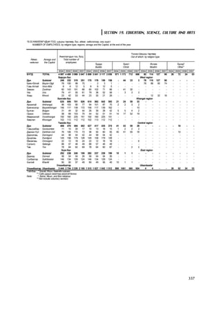 SECTION 19. EDUCATION, SCIENCE, CULTURE AND ARTS

19.33 AÆÈËËÀÃ×ÄÛÍ ÒÎÎ, øàøíû òºðëººð, á¿ñ, àéìàã, íèéñëýëýýð, îíû ýöýñò
     NUMBER OF EMPLOYEES, by religion type, regions, aimags and the Capital, at the end of the year


                                                                                                      ¯¿íýýñ:Øàøíû òºðëººð
                               Àæèëëàã÷äûí òîî, á¿ãä                                                  Out of which: by religion type
   Àéìàã,       Aimags and        Total number of
  íèéñëýë       the Capital         employees
                                                                 Áóääà                     Õðèñò                         Èñëàì         Áóñàä*
                                                                 Budda                     Christ                        Muslim        Other*
                                2004 2005 2006 2007 2004 2005 2006 2007 2004 2005 2006 2007 2004 2005 2006 2007 2004 2005 2006 2007
ÁYÃÄ          TOTAL             4 087 4 400 3 980 3 647 3 008 3 041 3 117 2 836 971 1 173 712 668     82 114 127   90 26 72 24   53
                                Áàðóóí á¿ñ                                                         West region
Ä¿í            Subtotal           248 332 319 251 170 178 159 158                 -    44  33   3     78 110 127   90  -  -   -    -
Áàÿí-ªëãèé Bayan-Olgii             78 100      98    75     -     2     3     1   -     -   -    -    78    98  95 74  -  -   -    -
Ãîâü-Àëòàé Govi-Altai               8      6   12     5     8     6    12     5   -     -   -    -      -     -  -  -  -  -   -    -
Çàâõàí         Zavkhan             60 143 101        66    60 102      71    66   -    41  30    -      -     -  -  -  -  -   -    -
Óâñ            Uvs                 79     41   55    61    79    38    52    58   -     3   3   3       -     -  -  -  -  -   -    -
Õîâä           Khovd               23     42   53    44    23    30    21    28   -     -   -    -      -   12  32 16  -  -   -    -
                               Õàíãàéí á¿ñ                                                     Khangai region
Ä¿í            Subtotal           635 606 701 626 614 582 642 593                21    24  59  33       -     -  -  -  -  -   -    -
Àðõàíãàé       Arkhangai           96 103      90    77    94 101      87    75   2     2   3   2       -     -  -  -  -  -   -    -
Áàÿíõîíãîð Bayankhongor 156 117 139 172 156 117 139 162                           -     -   -  10       -     -  -  -  -  -   -    -
Áóëãàí         Bulgan              31     44   32    44    26    39    28    42   5     5   4   2       -     -  -  -  -  -   -    -
Îðõîí          Orkhon              58     69 103     70    44    52    51    51  14    17  52  19       -     -  -  -  -  -   -    -
ªâºðõàíãàé Ovorkhangai            192 160 225 151 192 160 225 151                 -     -   -    -      -     -  -  -  -  -   -    -
Õºâñãºë        Khovsgol           102 113 112 112 102 113 112 112                 -     -   -    -      -     -  -  -  -  -   -    -
                                Òºâèéí á¿ñ                                                      Central region
Ä¿í            Subtotal           468 470 494 402 427 417 435 374                41    43  59  28       -     -  -  -  - 10   -    -
Ãîâüñ¿ìáýð Govisumber              11     15   20    17    10    13    18    15   1     2   2   2       -     -  -  -  -  -   -    -
Äàðõàí-Óóë Darkhan-Uul             76 106 115        73    36    55    60    55  40    41  55  18       -     -  -  -  - 10   -    -
Äîðíîãîâü      Dornogovi           44     58   54    42    44    58    54    42   -     -   -    -      -     -  -  -  -  -   -    -
Äóíäãîâü       Dundgovi           149 158 179 128 149 158 179 128                 -     -   -    -      -     -  -  -  -  -   -    -
ªìíºãîâü       Omnogovi            22     12   18    24    22    12    18    18   -     -   -   6       -     -  -  -  -  -   -    -
Ñýëýíãý        Selenge             88     57   46    49    88    57    46    49   -     -   -    -      -     -  -  -  -  -   -    -
Òºâ            Tov                 78     64   62    69    78    64    60    67   -     -   2   2       -     -  -  -  -  -   -    -
                                   Ç¿¿í á¿ñ                                                        East region
Ä¿í            Subtotal           292 238 240 199 282 237 239 199                10     1   1    -      -     -  -  -  -  -   -    -
Äîðíîä         Dornod              56     54   54    26    56    54    54    26   -     -   -    -      -     -  -  -  -  -   -    -
Ñ¿õáààòàð      Sukhbaatar         146 134 129 124 146 134 129 124                 -     -   -    -      -     -  -  -  -  -   -    -
Õýíòèé         Khentii             90     50   57    49    80    49    56    49  10     1   1    -      -     -  -  -  -  -   -    -
                              Óëààíáààòàð                                                          Ulaanbaatar
Óëààíáààòàð Ulaanbaatar 2 444 2 754 2 226 2 169 1 515 1 627 1 642 1 512 899 1061 560 604               4     4   -  - 26 62 24   53
Òàéëáàð : * Áàõàé, Ì¿¿í, Áººãèéí øàøèí
         ** Ñàéí äóðûí àæèë÷èä îðîîã¿é áîëíî
Note:     * Bahai, Muun, and Boo religious
         ** Not include voluntary workers




                                                                                                                                                337
 