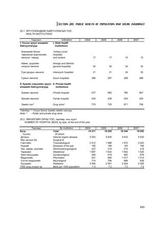 SECTION 20. PUBLIC HEALTH OF POPULATION AND SOCIAL INSURANCE

20.1. ÝÐ¯¯Ë ÌÝÍÄÈÉÍ ÁÀÉÃÓÓËËÀÃÛÍ ÒÎÎ
      HEALTH INSTITUTIONS

          ¯ç¿¿ëýëò                    Indicators       2004          2005         2006         2007
I. Óëñûí ýð¿¿ë ìýíäèéí      I. State health
áàéãóóëëàãóóä                  institutions

 Êëèíèêèéí áîëîí            Tertiary Level
 òºðºëæñºí ìýðãýæëèéí       hospitals
 ýìíýëýã, òºâ¿¿ä            and centers                        17            17           15          15

 Àéìàã, ä¿¿ðãèéí            Aimags and districts
 íýãäñýí ýìíýëýã            general hospitals                  30            30           34          34

 Ñóì äóíäûí ýìíýëýã         Intersoum hospitals                31            31           34          35

 Ñóìûí ýìíýëýã              Soum hospitals                     296          287          288          288

II. Õóâèéí õýâøëèéí ýð¿¿ë II. Private health
ìýíäèéí áàéãóóëëàãóóä         institutions

 Õóâèéí ýìíýëýã             Private hospital                   577          683          780          857

 ªðõèéí ýìíýëýã             Family hospital                    230          228          224          229

 Ýìèéí ñàí*                 Drug store*                        770          735          671          706

Òàéëáàð: *- Óëñûí áîëîí õóâèéí ýìèéí ñàíãóóä
Note: *  - Public and private drug store

20.2. ÝÌÍÝËÃÈÉÍ ÎÐÍÛ ÒÎÎ, òºðëººð, îíû ýöýñò
    NUMBER OF HOSPITAL BEDS, by type, at the end of the year

           Òºðëººð                 By institution      2004          2005         2006         2007
Á¿ãä                        Total                         18 371        18 285       18 344       18 002
   ¯¿íýýñ:                    Of which:
 Äîòðûí                     Internal organs disease        5 553        5 626        5 633        5 530
 Ìýñ çàñëûí áà              Surgical &
 Ãýìòëèéí                   Traumatological                2 012        1 988        1 972        2 020
 Í¿äíèé                     Diseases of the eye              185          189          183          190
 ×èõ, õàìàð, õîîëîéí        Otorhinolaryngological           227          219          214          218
 Òºðºõèéí                   Obstetrical                    1 667        1 632        1 592        1 525
 Ýìýãòýé÷¿¿äèéí             Gynaecological                   928          918          902          879
 Ìýäðýëèéí                  Phychiatric                      931          894        1 017        1 015
 Ñýòãýë ìýäðýëèéí           Neurological                     714          706          689          639
 Õ¿¿õäèéí                   Pediatrics                     2 505        2 501        2 404        2 330
1000 õ¿íä íîãäîõ îð         Beds per 1000 population         7.3           7.2          7.2          7.0




                                                                                                      345
 