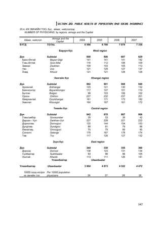 SECTION 20. PUBLIC HEALTH OF POPULATION AND SOCIAL INSURANCE
20.4. ÈÕ ÝÌ×ÈÉÍ ÒÎÎ, á¿ñ, àéìàã, íèéñëýëýýð
    NUMBER OF PHYSICIANS, by regions, aimags and the Capital

                         Aimags and the
   Àéìàã, íèéñëýë                                2004             2005           2006         2007
                            Capital
ÁYÃÄ                  TOTAL                          6 590            6 788         7 079        7 336

                                Áàðóóí á¿ñ                     West region

Ä¿í                   Subtotal                          608              606            607          629
  Áàÿí-ªëãèé            Bayan-Olgii                     141              141            141          142
  Ãîâü-Àëòàé            Govi-Altai                      116              112            106          109
  Çàâõàí                Zavkhan                         109              103            105          113
  Óâñ                   Uvs                             121              129            127          137
  Õîâä                  Khovd                           121              121            128          128

                            Õàíãàéí á¿ñ                       Khangai region

Ä¿í                   Subtotal                          892              901            908          949
  Àðõàíãàé              Arkhangai                       125              121            130          132
  Áàÿíõîíãîð            Bayankhongor                    117              107            101          110
  Áóëãàí                Bulgan                           98              103            106          102
  Îðõîí                 Orkhon                          227              232            237          251
  ªâºðõàíãàé            Ovorkhangai                     161              171            173          182
  Õºâñãºë               Khovsgol                        164              167            161          172

                           Òºâèéí á¿ñ                         Central region

Ä¿í                   Subtotal                          842              878            887          906
  Ãîâüñ¿ìáýð            Govisumber                       35               33             39           42
  Äàðõàí - Óóë          Darkhan-Uul                     227              228            221          222
  Äîðíîãîâü             Dornogovi                       120              144            154          153
  Äóíäãîâü              Dundgovi                         89               81             79           88
  ªìíºãîâü              Omnogovi                         75               79             89           95
  Ñýëýíãý               Selenge                         179              187            178          174
  Òºâ                   Tov                             117              126            127          132

                           Ç¿¿í á¿ñ                           East region

Ä¿í                   Subtotal                          344             330             355          380
  Äîðíîä                Dornod                          138             123             131          134
  Ñ¿õáààòàð             Sukhbaatar                       93              96              98          105
  Õýíòèé                Khentii                         113             111             126          141
                         Óëààíáààòàð                          Ulaanbaatar

Óëààíáààòàð           Ulaanbaatar                    3 904            4 073         4 322        4 472

   10000 õ¿íä íîãäîõ Per 10000 population
   èõ ýì÷èéí òîî     physicians                         26                  27          28           28




                                                                                                     347
 