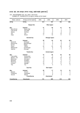Á¯ËÝÃ 20. ÕYÍ ÀÌÛÍ ÝÐYYË ÌÝÍÄ, ÍÈÉÃÌÈÉÍ ÄÀÀÒÃÀË

20.5. ÝÌ Ç¯É×ÄÈÉÍ ÒÎÎ, á¿ñ, àéìàã, íèéñëýëýýð
     NUMBER OF PHARMACISTS, by regions, aimags and the Capital


      Àéìàã, íèéñëýë   Aimags and the Capital    2004             2005         2006         2007
ÁYÃÄ                   TOTAL                            913              787          793          844

                                 Áàðóóí á¿ñ                      West region

Ä¿í                    Subtotal                         41               40           41           44
  Áàÿí-ªëãèé             Bayan-Olgii                     8                8            7            9
  Ãîâü-Àëòàé             Govi-Altai                      3                3            5            5
  Çàâõàí                 Zavkhan                         9                9            8            8
  Óâñ                    Uvs                            10               10           10           11
  Õîâä                   Khovd                          11               10           11           11

                             Õàíãàéí á¿ñ                      Khangai region

Ä¿í                    Subtotal                         59               55           62           67
  Àðõàíãàé               Arkhangai                       4                5            5            5
  Áàÿíõîíãîð             Bayankhongor                    9                9            8            9
  Áóëãàí                 Bulgan                          7                7            5            6
  Îðõîí                  Orkhon                         22               22           29           27
  ªâºðõàíãàé             Ovorkhangai                     8                8            8            9
  Õºâñãºë                Khovsgol                        9                4            7           11

                             Òºâèéí á¿ñ                       Central region

Ä¿í                    Subtotal                         72               66           64           63
  Ãîâüñ¿ìáýð             Govisumber                      4                2            3            2
  Äàðõàí - Óóë           Darkhan-Uul                    23               26           16           18
  Äîðíîãîâü              Dornogovi                       9               10           14           13
  Äóíäãîâü               Dundgovi                        6                4            2            2
  ªìíºãîâü               Omnogovi                       10                8           13           11
  Ñýëýíãý                Selenge                        16               11           11           12
  Òºâ                    Tov                             4                5            5            5

                             Ç¿¿í á¿ñ                         East region

Ä¿í                    Subtotal                         20              17            16           15
  Äîðíîä                 Dornod                          9               6             6            6
  Ñ¿õáààòàð              Sukhbaatar                      5               5             4            3
  Õýíòèé                 Khentii                         6               6             6            6
                             Óëààíáààòàð                      Ulaanbaatar

Óëààíáààòàð            Ulaanbaatar                      721              609          610          655




348
 