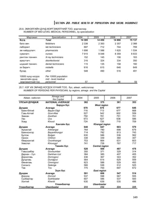 SECTION 20. PUBLIC HEALTH OF POPULATION AND SOCIAL INSURANCE

20.6. ÝÌÍÝËÃÈÉÍ ÄÓÍÄ ÌÝÐÃÝÆÈËÒÍÈÉ ÒÎÎ, ìýðãýæëýýð
    NUMBER OF MID-LEVEL MEDICAL PERSONNEL, by specialization

        Ìýðãýæèë             Specialization     2004         2005         2006         2007
Á¿ãä                 Total                         14 395       14 450       14 890       15 137
áàãà ýì÷             feldshers                      2 338        2 393        2 357        2 388
ëàáîðàíò             lab technicians                  697          712          744          769
ýì íàéðóóëàã÷        pharmacists                    1 698        1 588        1 620        1 534
ñóâèëàã÷             nurses                         7 915        8 048        8 359        8 633
ðåíòãåí òåõíèê÷      X-ray technicians                152          145          156          163
àðèóòãàã÷            disinfectionist                  316          324          334          350
ø¿äíèé òåõíèê÷       dental technicians               115          135          158          160
ýõ áàðèã÷            midwife                          616          615          646          649
áóñàä                other                             548          490          516          491

10000 õ¿íä íîãäîõ    Per 10000 population
ýìíýëãèéí äóíä       òid - level medical
ìýðãýæèëòíèé òîî     personnel                         57           57            58           59

20.7. ÍÝÃ ÈÕ ÝÌ×ÈÄ ÍÎÃÄÎÕ Õ¯ÍÈÉ ÒÎÎ, á¿ñ, àéìàã, íèéñëýëýýð
    NUMBER OF PERSONS PER PHYSICIAN, by regions, aimags and the Capital

                           Aimags and
   Àéìàã, íèéñëýë                               2004         2005         2006         2007
                            the Capital
ÓËÑÛÍ ÄÓÍÄÀÆ         NATIONAL AVERAGE                  382         375           361          353
                                Áàðóóí á¿ñ                     West region
Äóíäàæ               Average                           678         678           677          646
  Áàÿí-ªëãèé           Bayan-Olgii                     716         713           677          668
  Ãîâü-Àëòàé           Govi-Altai                      527         542           602          559
  Çàâõàí               Zavkhan                         750         781           751          701
  Óâñ                  Uvs                             673         627           638          586
  Õîâä                 Khovd                           724         726           719          709
                               Õàíãàéí á¿ñ                   Khangai region
Äóíäàæ               Average                           648         647           603          579
  Àðõàíãàé             Arkhangai                       764         780           698          679
  Áàÿíõîíãîð           Bayankhongor                    714         782           813          743
  Áóëãàí               Bulgan                          630         586           536          562
  Îðõîí                Orkhon                          338         339           360          347
  ªâºðõàíãàé           Ovorkhangai                     703         664           631          603
  Õºâñãºë              Khovsgol                        741         728           767          717
                               Òºâèéí á¿ñ                    Central region
Äóíäàæ               Average                           528         509           487          478
  Ãîâüñ¿ìáýð           Govisumber                      350         371           329          314
  Äàðõàí - Óóë         Darkhan-Uul                     384         385           407          405
  Äîðíîãîâü            Dornogovi                       436         367           343          352
  Äóíäãîâü             Dundgovi                        564         614           629          559
  ªìíºãîâü             Omnogovi                        623         588           529          493
  Ñýëýíãý              Selenge                         566         536           512          525
  Òºâ                  Tov                             775         700           697          672
                               Ç¿¿í á¿ñ                      East region
Äóíäàæ               Average                           591         608           547          514
  Äîðíîä               Dornod                          537         598           567          555
  Ñ¿õáààòàð            Sukhbaatar                      607         586           537          500
  Õýíòèé               Khentii                         630         639           535          486
                               Óëààíáààòàð                   Ulaanbaatar
Óëààíáààòàð          Ulaanbaatar                       233         232           224          225



                                                                                              349
 