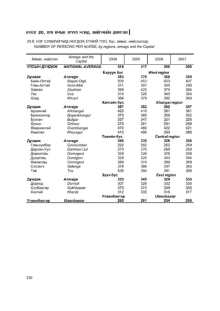 Á¯ËÝÃ 20. ÕYÍ ÀÌÛÍ ÝÐYYË ÌÝÍÄ, ÍÈÉÃÌÈÉÍ ÄÀÀÒÃÀË

20.8. ÍÝÃ ÑÓÂÈËÀÃ×ÈÄ ÍÎÃÄÎÕ Õ¯ÍÈÉ ÒÎÎ, á¿ñ, àéìàã, íèéñëýëýýð
    NUMBER OF PERSONS PER NURSE, by regions, aimags and the Capital

                     Aimags and the
  Àéìàã, íèéñëýë                           2004         2005            2006         2007
                        Capital
ÓËÑÛÍ ÄÓÍÄÀÆ       NATIONAL AVERAGE               318          317             306       300
                                       Áàðóóí á¿ñ                    West region
Äóíäàæ             Average                     383             378           368         350
  Áàÿí-ªëãèé         Bayan-Olgii               505             453           423         407
  Ãîâü-Àëòàé         Govi-Altai                311             307           305         290
  Çàâõàí             Zavkhan                   399             425           374         364
  Óâñ                Uvs                       314             326           345         324
  Õîâä               Khovd                     384             379           392         363
                                       Õàíãàéí á¿ñ                      Khangai region
Äóíäàæ             Average                     387             382           362         357
  Àðõàíãàé           Arkhangai                 426             410           381         361
  Áàÿíõîíãîð         Bayankhongor              370             380           356         352
  Áóëãàí             Bulgan                    357             347           321         326
  Îðõîí              Orkhon                    279             281           291         289
  ªâºðõàíãàé         Ovorkhangai               474             469           422         421
  Õºâñãºë            Khovsgol                  415             406           393         388
                                       Òºâèéí á¿ñ                       Central region
Äóíäàæ             Average                     346             335           328         326
  Ãîâüñ¿ìáýð         Govisumber                292             292           262         249
  Äàðõàí-Óóë         Darkhan-Uul               273             270           260         250
  Äîðíîãîâü          Dornogovi                 329             326           326         338
  Äóíäãîâü           Dundgovi                  328             325           343         354
  ªìíºãîâü           Omnogovi                  389             374           389         369
  Ñýëýíãý            Selenge                   378             366           337         365
  Òºâ                Tov                       436             394           391         368
                                       Ç¿¿í á¿ñ                         East region
Äóíäàæ             Average                     333             345           329         333
  Äîðíîä             Dornod                    307             328           332         335
  Ñ¿õáààòàð          Sukhbaatar                379             373           339         355
  Õýíòèé             Khentii                   312             335           318         317
                                       Óëààíáààòàð                      Ulaanbaatar
Óëààíáààòàð        Ulaanbaatar                 260             261           254         250




350
 