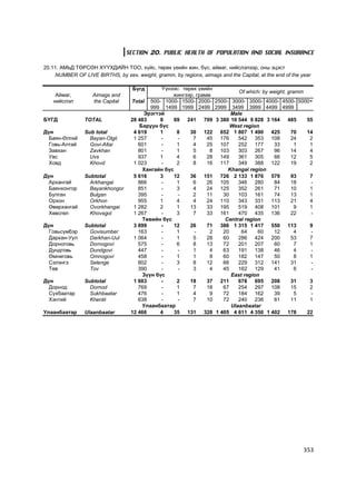 SECTION 20. PUBLIC HEALTH OF POPULATION AND SOCIAL INSURANCE

20.11. ÀÌÜÄ ÒªÐÑªÍ Õ¯¯ÕÄÈÉÍ ÒÎÎ, õ¿éñ, òºðºõ ¿åèéí æèí, á¿ñ, àéìàã, íèéñëýëýýð, îíû ýöýñò
     NUMBER OF LIVE BIRTHS, by sex, weight, gramm, by regions, aimags and the Capital, at the end of the year

                                    Á¿ãä      ¯¿íýýñ: òºðºõ ¿åèéí
                                                                               Of which: by weight, gramm
    Àéìàã,          Aimags and                    æèíãýýð, ãðàìì
   íèéñëýë          the Capital    Total 500- 1000- 1500- 2000-      2500- 3000- 3500- 4000- 4500- 5000+
                                          999 1499 1999 2499         2999 3499 3999 4499 4999
                                        Ýðýãòýé                            Male
ÁYÃÄ            TOTAL              28 483     8    69 241 709        3 380 10 544 9 828 3 164 485     55
                                      Áàðóóí á¿ñ                           West region
Ä¿í             Sub total           4 619     1     8    30 122        652 1 807 1 490 425      70    14
  Áàÿí-ªëãèé      Bayan-Olgii       1 257     -     -     7    45      176    542 353 108       24     2
  Ãîâü-Àëòàé      Govi-Altai          601     -     1     4    25      107    252 177      33    1     1
  Çàâõàí          Zavkhan             801     -     1     5     8      103    303 267      96   14     4
  Óâñ             Uvs                 937     1     4     6    28      149    361 305      66   12     5
  Õîâä            Khovd             1 023     -     2     8    16      117    349 388 122       19     2
                                       Õàíãàéí á¿ñ                        Khangai region
Ä¿í             Subtotal            5 616     3    12    36 151        726 2 133 1 876 579      93     7
  Àðõàíãàé        Arkhangai           866     -     1     6    26      105    346 280      84   18     -
  Áàÿíõîíãîð      Bayankhongor        851     -     3     4    24      125    352 261      71   10     1
  Áóëãàí          Bulgan              395     -     -     2    11       30    103 161      74   13     1
  Îðõîí           Orkhon              955     1     4     4    24      110    343 331 113       21     4
  ªâºðõàíãàé      Ovorkhangai       1 282     2     1    13    33      195    519 408 101        9     1
  Õºâñãºë         Khovsgol          1 267     -     3     7    33      161    470 435 136       22     -
                                       Òºâèéí á¿ñ                        Central region
Ä¿í             Subtotal            3 899     -    12    26    71      386 1 315 1 417 550 113         9
  Ãîâüñ¿ìáýð      Govisumber          163     -     1     -     2       20     64     60   12    4     -
  Äàðõàí-Óóë      Darkhan-Uul       1 064     -     1     5    28       60    286 424 200       53     7
  Äîðíîãîâü       Dornogovi           575     -     6     8    13       72    201 207      60    7     1
  Äóíäãîâü        Dundgovi            447     -     -     1     4       63    191 138      46    4     -
  ªìíºãîâü        Omnogovi            458     -     1     1     8       60    182 147      50    8     1
  Ñýëýíãý         Selenge             802     -     3     8    12       66    229 312 141       31     -
  Òºâ             Tov                 390     -     -     3     4       45    162 129      41    6     -
                                       Ç¿¿í á¿ñ                            East region
Ä¿í             Subtotal            1 883     -     2    18    37      211    678 695 208       31     3
  Äîðíîä          Dornod              769     -     1     7    18       67    254 297 108       15     2
  Ñ¿õáààòàð       Sukhbaatar          476     -     1     4     9       72    184 162      39    5     -
  Õýíòèé          Khentii             638     -     -     7    10       72    240 236      61   11     1
                                       Óëààíáààòàð                         Ulaanbaatar
Óëààíáààòàð     Ulaanbaatar        12 466     4    35 131 328        1 405 4 611 4 350 1 402 178      22




                                                                                                          353
 