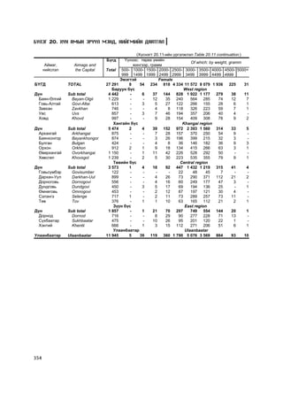 Á¯ËÝÃ 20. ÕYÍ ÀÌÛÍ ÝÐYYË ÌÝÍÄ, ÍÈÉÃÌÈÉÍ ÄÀÀÒÃÀË

                                                 (Õ¿ñíýãò 20.11-èéí ¿ðãýëæëýë Table 20.11 continuation )
                                 Á¿ãä     ¯¿íýýñ: òºðºõ ¿åèéí
                                                                             Of which: by weight, gramm
       Àéìàã,      Aimags and                  æèíãýýð, ãðàìì
      íèéñëýë      the Capital   Total 500- 1000- 1500- 2000- 2500- 3000- 3500- 4000- 4500- 5000+
                                         999 1499 1999 2499 2999 3499 3999 4499 4999
                                        Ýìýãòýé              Female
ÁYÃÄ            TOTAL            27 291     8      54 234 818 4 334 11 572 8 079 1 936 225               31
                                    Áàðóóí á¿ñ                            West region
Ä¿í             Sub total         4 442      -      6    37 144 828 1 922 1 177 279                38    11
  Áàÿí-ªëãèé      Bayan-Olgii     1 229      -      -    12     35 240       564 285       74      12     7
  Ãîâü-Àëòàé      Govi-Altai        613      -      3      5    27 122       266 155       28        6    1
  Çàâõàí          Zavkhan           746      -      -      4     8 118       326 223       59        7    1
  Óâñ             Uvs               857      -      3      7    46 194       357 206       40        4    -
  Õîâä            Khovd             997      -      -      9    28 154       409 308       78        9    2
                                     Õàíãàéí á¿ñ                         Khangai region
Ä¿í             Sub total         5 474     2       4    39 152 972 2 393 1 560 314                33     5
  Àðõàíãàé        Arkhangai         875      -      -      7    28 157       370 250       54        9    -
  Áàÿíõîíãîð      Bayankhongor      874      -      -      3    26 196       399 215       32        3    -
  Áóëãàí          Bulgan            424      -      -      4     8     36    146 182       36        9    3
  Îðõîí           Orkhon            912     2       1      9    18 134       415 266       63        3    1
  ªâºðõàíãàé      Ovorkhangai     1 150      -      1    11     42 226       528 292       50        -    -
  Õºâñãºë         Khovsgol        1 239      -      2      5    30 223       535 355       79        9    1
                                     Òºâèéí á¿ñ                         Central region
Ä¿í             Sub total         3 573     1       4    18     92 447 1 432 1 219 315             41     4
  Ãîâüñ¿ìáýð      Govisumber        122      -      -      -      -    22     48     45      7       -    -
  Äàðõàí-Óóë      Darkhan-Uul       899      -      -      4    26     73    290 371 112           21     2
  Äîðíîãîâü       Dornogovi         556      -      -      4    16     60    249 177       47        3    -
  Äóíäãîâü        Dundgovi          450      -      3      5    17     69    194 136       25        -    1
  ªìíºãîâü        Omnogovi          453      -      -      2    12     87    197 121       30        4    -
  Ñýëýíãý         Selenge           717     1       -      2    11     73    289 257       73      11     -
  Òºâ             Tov               376      -      1      1    10     63    165 112       21        2    1
                                     Ç¿¿í á¿ñ                             East region
Ä¿í             Sub total         1 857      -      1    21     70 297       749 554 144           20     1
  Äîðíîä          Dornod            716      -      -      8    29     90    277 228       71      13     -
  Ñ¿õáààòàð       Sukhbaatar        475      -      -    10     26     95    201 120       22        1    -
  Õýíòèé          Khentii           666      -      1      3    15 112       271 206       51        6    1
                                     Óëààíáààòàð                          Ulaanbaatar
Óëààíáààòàð     Ulaanbaatar      11 945     5      39 119 360 1 790 5 076 3 569 884                93    10




354
 
