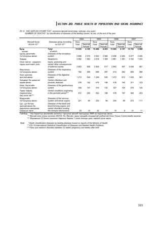SECTION 20. PUBLIC HEALTH OF POPULATION AND SOCIAL INSURANCE

20.12. ÍÀÑ ÁÀÐÑÀÍ Õ¯ÍÈÉ ÒÎÎ*, çîíõèëîõ ºâ÷íèé àíãèëëààð, õ¿éñýýð, îíû ýöýñò
      NUMBER OF DEATHS*, by classification of diseases of the leading causes, by sex, at the end of the year

                                                                        2004                2005                 2006              2007
         ªâ÷íèé á¿ëýã              Diseases group according        Á¿ãä                Á¿ãä                 Á¿ãä              Á¿ãä
          ªÎÓÀ-10**                      to ICD-10**               Total   Ýìýãòýé     Total   Ýìýãòýé      Total   Ýìýãòýé   Total   Ýìýãòýé
                                                                           Female              Female               Female            Female
Á¿ãä                              Total                            15 925    6 105     15 469    6 003      15 665    6 157   15 752    5 988
  ¿¿íýýñ:                           of which:
Öóñíû ýðãýëòèéí                   Diseases of the circulatory
òîãòîëöîîíû ºâ÷èí                 system                            5 808     2 575      5 923     2 566     5 938    2 655    5 677    2 495
Õàâäàð                            Neoplasms                         3 062     1 362      2 918     1 308     2 861    1 281    3 162    1 345
Îñîë ãýìòýë, õîðäëîãî             Injuiry, poisoning and
ãàäíû øàëòãààíò ¿õýë              certain other consequences
                                  of external causes                2 603       509      2 824       517     2 842     497     3 028     481
Àìüñãàëûí                         Diseases of the respiratory
òîãòîëöîîíû ºâ÷èí                 system                              764       309        699       287       614     262       605     266
Õîîë øèíãýýõ                      Diseases of the digestive
ýðõòíèé ºâ÷èí                     system                            1 213       534      1 249       535     1 472     612     1 435     591
Õàëäâàðò áà øèìýã÷èò              Certain infectious and
çàðèì ºâ÷èí                       parasitic diseases                  378       152        474       156       418     140       371     123
Øýýñ, áýëýãñèéí                   Diseases of the genitourinary
òîãòîëöîîíû ºâ÷èí                 system                              339       147        310       132       327     154       275     125
Òºðºõ òîéðíû                      Certain conditions originating
(ïåðèíàòàëü)                      in the perinatal period***          472       200        452       188       478     197       494     203
¿åä ¿¿ñýõ î¸ã***
Ìýäðýëèéí                         Diseases of the nervous
òîãòîëöîîíû ºâ÷èí                 system and sense organs             221        94        233        94       244      99       272     111
Öóñ, öóñ á¿òýýõ                   Diseases of the blood and
ýðõòíèé ºâ÷èí áà                  blood-forming organs and
äàðõëàëûí ìåõàíèçì                certain disorders involing
õàìàðñàí ýìãýã                    the immune mechanizms                23        10         22        11        19       9        21      11
Òàéëáàð: * Íàñ áàðàëòûí ºâ÷ëºëèéí àíãèëëûã òýðã¿¿ëýõ ºâ÷íèé òºðë¿¿äýýð ÝÌß-íû ìýäýýãýýð àâñàí.
        ** ªâ÷íèé îëîí óëñûí àíãèëàë (ªÎÓÀ-10), ªâ÷ëºë, ýð¿¿ë ìýíäèéí àñóóäàëòàé õîëáîîòîé Îëîí Óëñûí Ñòàòèñòèêèéí àíãèëàë
       *** Æèðýìñíèé 22 äîëîî õîíîãîîñ òºðñíèé äàðààõ 7 õîíîã äîòîðõ óðàã, íÿðàéä ¿¿ñýõ ýìãýã

Note:      * Death classification diseases by leading diseases based on reports of the Ministry of Health
          ** ICD-10-International Statistical Classification of Diseases and Related Health Problems.
         *** Fetus and newborn disorders between 22 weeks pregnancy and weeks after birth




                                                                                                                                        355
 