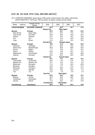 Á¯ËÝÃ 20. ÕYÍ ÀÌÛÍ ÝÐYYË ÌÝÍÄ, ÍÈÉÃÌÈÉÍ ÄÀÀÒÃÀË

20.13. ÍßËÕÑÛÍ ÝÍÄÝÃÄÝË (àìüä òºðñºí 1000 õ¿¿õýä òóòàìä íîãäîõ), á¿ñ, àéìàã, íèéñëýëýýð
     INFANT MORTALITY RATE (per 1000 live births), by regions, aimags and the Capital

                      Aimags and the
 Àéìàã,   íèéñëýë                            2004         2005          2006          2007
                          Capital
ÓËÑÛÍ ÄÓÍÄÀÆ        NATIONAL AVERAGE             22.3          20.7          19.1            17.6
                                         Áàðóóí á¿ñ           West region
Äóíäàæ              Average                      22.2          22.7          18.3            23.2
  Áàÿí-ªëãèé          Bayan-Olgii                21.4          20.7          17.0            17.9
  Ãîâü-Àëòàé          Govi-Altai                 29.0          25.2          18.9            32.5
  Çàâõàí              Zavkhan                    21.7          18.7          19.3            18.4
  Óâñ                 Uvs                        17.5          31.0          19.9            32.9
  Õîâä                Khovd                      21.6          18.2          16.4            19.2
                                         Õàíãàéí á¿ñ          Khangai region
Äóíäàæ              Average                      19.8          21.9          20.5            22.8
  Àðõàíãàé            Arkhangai                  16.1          20.6          14.6            16.2
  Áàÿíõîíãîð          Bayankhongor               25.6          28.5          29.8            22.0
  Áóëãàí              Bulgan                      7.7          18.5          12.1            16.7
  Îðõîí               Orkhon                     30.5          13.8          18.7            17.2
  ªâºðõàíãàé          Ovorkhangai                13.7          24.5          22.4            28.9
  Õºâñãºë             Khovsgol                   24.9          25.5          25.5            29.0
                                         Òºâèéí á¿ñ           Central region
Äóíäàæ              Average                      19.1          14.7          16.5            10.2
  Ãîâüñ¿ìáýð          Govisumber                 25.6           8.5          21.9             3.4
  Äàðõàí-Óóë          Darkhan-Uul                15.1          12.3          14.3             8.4
  Äîðíîãîâü           Dornogovi                  17.2          17.9          22.5            20.9
  Äóíäãîâü            Dundgovi                   27.6          17.7          13.2            12.7
  ªìíºãîâü            Omnogovi                   20.0          29.0          27.2            21.3
  Ñýëýíãý             Selenge                    15.9          10.0          10.5             7.0
  Òºâ                 Tov                        12.4           7.8           5.9             2.3
                                         Ç¿¿í á¿ñ            East region
Äóíäàæ              Average                      24.5          24.4          18.0            16.7
  Äîðíîä              Dornod                     36.2          25.6          20.6            18.9
  Ñ¿õáààòàð           Sukhbaatar                 20.1          23.4          17.2            16.9
  Õýíòèé              Khentii                    17.2          24.2          16.1            14.5
                                         Óëààíáààòàð         Ulaanbaatar
Óëààíáààòàð         Ulaanbaatar                  26.2          20.8          20.5            15.8




356
 