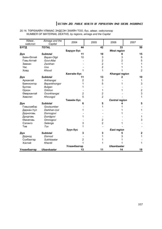 SECTION 20. PUBLIC HEALTH OF POPULATION AND SOCIAL INSURANCE

20.14. ÒªÐªÕÈÉÍ ÓËÌÀÀÑ ÝÍÄÑÝÍ ÝÕÈÉÍ ÒÎÎ, á¿ñ, àéìàã, íèéñëýëýýð
     NUMBER OF MATERNAL DEATHS, by regions, aimags and the Capital

    Àéìàã,      Aimags and the
                                      2004          2005          2006            2007
   íèéñëýë         Capital
ÁYÃÄ           TOTAL                           44          42             33             50
                                  Áàðóóí á¿ñ                     West region
Ä¿í            Subtotal                      11            10              8             15
  Áàÿí-ªëãèé     Bayan-Olgii                 10             3              3              6
  Ãîâü-Àëòàé     Govi-Altai                   -             2              2              5
  Çàâõàí         Zavkhan                      -             2              1              1
  Óâñ            Uvs                          -             2              1              1
  Õîâä           Khovd                        1             1              1              2
                                  Õàíãàéí á¿ñ                    Khangai region
Ä¿í            Subtotal                      11            13              2             10
  Àðõàíãàé       Arkhangai                    2             3              -              1
  Áàÿíõîíãîð     Bayankhongor                 1             5              1              3
  Áóëãàí         Bulgan                       1             -              -              -
  Îðõîí          Orkhon                       -             1              1              2
  ªâºðõàíãàé     Ovorkhangai                  2             2              -              3
  Õºâñãºë        Khovsgol                     5             2              -              1
                                  Òºâèéí á¿ñ                     Central region
Ä¿í            Subtotal                       6             5              4              5
  Ãîâüñ¿ìáýð     Govisumber                   -             1              1              -
  Äàðõàí-Óóë     Darkhan-Uul                  1             -              1              1
  Äîðíîãîâü      Dornogovi                    -             -              1              -
  Äóíäãîâü       Dundgovi                     1             -              -              1
  ªìíºãîâü       Omnogovi                     -             2              -              3
  Ñýëýíãý        Selenge                      3             2              1              -
  Òºâ            Tov                          1             -              -              -
                                  Ç¿¿í á¿ñ                       East region
Ä¿í            Subtotal                       3             3              5              2
  Äîðíîä         Dornod                       -             1              3              1
  Ñ¿õáààòàð      Sukhbaatar                   2             1              1              -
  Õýíòèé         Khentii                      1             1              1              1
                                  Óëààíáààòàð                    Ulaanbaatar
Óëààíáààòàð    Ulaanbaatar                   13            11             14             18




                                                                                         357
 