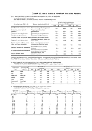 SECTION 20. PUBLIC HEALTH OF POPULATION AND SOCIAL INSURANCE
20.17. ÝÌÍÝËÝÃÒ ÕÝÂÒÝÍ ÝÌ×Ë¯¯ËÝÃ×ÄÈÉÍ ªÂ×ËªËÈÉÍ ÒÎÎ (10000 õ¿í àìä íîãäîõ),
     ºâ÷ëºëèéí çîíõèëîõ 10 øàëòãààíààð
    INPATIENT MORBIDITY (per 10000 population), diseases 10 of the leading causes

                                                                                                              10 000 õ¿í àìä íîãäîõ ºâ÷ëºë
       ªâ÷íèé àíãèëàë (ªÎÓÀ-10)                 Disease classification (ICD-10)                               Diseases per 10 000 population
                                                                                                2004               2005          2006                     2007
Øýýñ áýëãýñèéí òîãòîëöîîíû ºâ÷èí          Diseases of the genitourinary system
                                                                                                      353.8             366.3           365.7                340.9
Æèðýìñëýõ, òºðºõ, òºðñíèé                 Pregnancy, childbearth and
äàðààõ ¿å                                 the puerperium                                              276.1             282.1           293.1                334.1
Àìüñãàëûí òîãòîëöîîíû ºâ÷èí               Diseases of the respiratory system                          338.1             325.1           309.1                328.3
Õîîë øèíãýýõ ýðõòíèé ºâ÷èí                Diseases of the digestive system                            309.0             328.0           346.7                349.2
Öóñíû ýðãýëòèéí òîãòîëöîîíû ºâ÷èí Diseases of the circulatory system                                  286.1             298.7           313.6                318.5
                                          Diseases of the nervous system and
Ìýäðýëèéí òîãòîëöîîíû ºâ÷èí                                                                           123.1             132.8           149.7
                                          sense organs                                                                                                       168.6
Áýðòýë, õîðäëîãî áà áóñàä çàðèì           Injuiry, poisoning and certain other
ãàäíû øàëòãààíû ¿ð äàãàâàð                consequences of external causes
                                                                                                      100.5             100.7           102.4                105.9
                                  Certain infectious and parasitic
Õàëäâàðò áà øèìýã÷èò çàðèì ºâ÷èí
                                  diseases                                                             98.5              91.5           103.5                103.7
                                  Diseases of the musculosceletal
ßñ áóë÷èí, õîëáîõ íýõäýñèéí ºâ÷èí
                                  system and connective tissue                                         70.8              79.5            86.7                    81.0
                                  Diseases of the skin and
Àðüñ áà õàëèìíû ºâ÷èí
                                  subcutaneous tissue                                                  68.1              68.5            72.3                    67.7


Òàéëáàð: *ªâ÷íèé îëîí óëñûí àíãèëàë (ªÎÓÀ-10) ªâ÷ëºë, ýð¿¿ë ìýíäèéí àñóóäàëòàé õîëáîîòîé Îëîí Óëñûí Ñòàòèñòèêèéí àíãèëà
Note: * ICD-10-International Statistical Classification of Diseases and Related Health Problems.

20.18. ÕÎÐÒ ÕÀÂÄÐÀÀÐ ªÂ×ËªËÒ,ÍÀÑ ÁÀÐÀËÒÛÍ ÒÎÎ, (10000 õ¿í àìä íîãäîõ), õîðò õàâäðûí òºðëººð
      INCIDENCE OF MALIGNANT NEOPLASMS, DEATHS, (per 10000 population), by type malignant neoplasms

                                                         ªâ÷ëºëèéí òîî                                                   Íàñ áàðàëòûí òîî
  Õîðò õàâäðûí    Type malignant                            Incidence                                                         Deaths
     òºðºë          neoplasms
                                         2004           2005          2006               2007            2004            2005        2006                  2007
Á¿ãä             Total                          13.4        13.3             13.6           13.6                 10.6           11.0               11.3          11.3
Ýëýã             Liver                           5.2        13.3              9.9               5.3               4.7            4.7                5.0           4.9
Óìàéí õ¿ç¿¿      Cervix uteri                    1.1         4.6              5.9               1.0               0.3            0.5                0.4           0.4
Õîäîîä           Stomach                         1.9         1.2              4.6               2.0               1.6            1.8                1.9           1.8
Óóøãè            Lung                            1.3         2.1              2.3               1.0               1.3            1.1                1.1           1.1
Óëààí õîîëîé     Oesophagus                      1.0         1.1              2.4               1.0               0.9            1.1                0.9           1.0
Áóñàä            Other                           0.5         0.5              0.4               3.2               0.3            0.3                0.1           2.1


20.19. ÕÎÐÒ ÕÀÂÄÐÀÀÐ ªÂ×ËªËÒÈÉÍ ÒÎÎ, (10000 õ¿í àìä íîãäîõ), íàñíû àíãèëëààð
     INCIDENCE OF MALIGNANT NEOPLASMS (per 10000 population), by age group

  Íàñíû á¿ëýã                    2004                              2005                                  2006                                 2007
   Age group       Õ¿íèé òîî        10000 õ¿í àìä      Õ¿íèé òîî      10000 õ¿í àìä        Õ¿íèé òîî        10000 õ¿í àìä         Õ¿íèé òîî      10000 õ¿í àìä
                    Number          per 10000 pop       Number        per 10000 pop         Number          per 10000 pop          Number        per 10000 pop
Á¿ãä Total                 3 381                 13           3 387                 13                3 471               14            3 521                      14
 0-1                             -                -                 -               -                    5                 1                   6                    1
 1-4                             5                0                15               1                    8                 0                   9                    1
 5-14                           30                1                29               1                   10                 0                  26                    1
 15-19                          27                1                38               1                   25                 1                  25                    1
 20-24                          33                1                34               1                   23                 1                  30                    1
 25-29                           39               2             36                   2                  40                 2               42                       2
 30-34                           60               3             89                   4                  80                 4               63                       3
 35-39                          144               8            154                   8                 165                 9              121                       6
 40-44                          248              15            241                  14                 262                15              271                      16
 45-49                          311              24            294                  21                 340                24              353                      24
 50-54                       363                 41             379               40                    368               38              364                      35
 55-59                       348                 56             345               53                    374               56              377                      55
 60-64                       473                 89             440               86                    424               82              399                      78
 65+                       1 300                133           1 293              127                  1 347              129            1 435                     134


                                                                                                                                                                 359
 