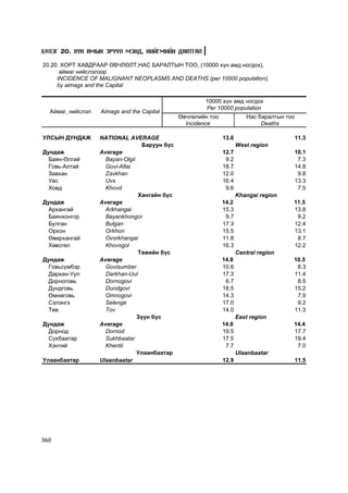 Á¯ËÝÃ 20. ÕYÍ ÀÌÛÍ ÝÐYYË ÌÝÍÄ, ÍÈÉÃÌÈÉÍ ÄÀÀÒÃÀË

20.20. ÕÎÐÒ ÕÀÂÄÐÀÀÐ ªÂ×ËªËÒ,ÍÀÑ ÁÀÐÀËÒÛÍ ÒÎÎ, (10000 õ¿í àìä íîãäîõ),
      àéìàã íèéñëýëýýð
     INCIDENCE OF MALIGNANT NEOPLASMS AND DEATHS (per 10000 population),
     by aimags and the Capital

                                                        10000 õ¿í àìä íîãäîõ
                                                        Per 10000 population
  Àéìàã, íèéñëýë   Aimags and the Capital
                                                ªâ÷ëºëèéí òîî             Íàñ áàðàëòûí òîî
                                                  Incidence                    Deaths

ÓËÑÛÍ ÄÓÍÄÀÆ       NATIONAL AVERAGE                             13.6                     11.3
                                   Áàðóóí á¿ñ                          West region
Äóíäàæ             Average                                      12.7                     10.1
  Áàÿí-ªëãèé         Bayan-Olgii                                 9.2                      7.3
  Ãîâü-Àëòàé         Govi-Altai                                 18.7                     14.8
  Çàâõàí             Zavkhan                                    12.0                      9.8
  Óâñ                Uvs                                        16.4                     13.3
  Õîâä               Khovd                                       9.6                      7.5
                                 Õàíãàéí á¿ñ                           Khangai region
Äóíäàæ             Average                                      14.2                     11.5
  Àðõàíãàé           Arkhangai                                  15.3                     13.8
  Áàÿíõîíãîð         Bayankhongor                                9.7                      9.2
  Áóëãàí             Bulgan                                     17.3                     12.4
  Îðõîí              Orkhon                                     15.5                     13.1
  ªâºðõàíãàé         Ovorkhangai                                11.8                      8.7
  Õºâñãºë            Khovsgol                                   16.3                     12.2
                                 Òºâèéí á¿ñ                            Central region
Äóíäàæ             Average                                      14.8                     10.5
  Ãîâüñ¿ìáýð         Govisumber                                 10.6                      8.3
  Äàðõàí-Óóë         Darkhan-Uul                                17.3                     11.4
  Äîðíîãîâü          Dornogovi                                   6.7                      8.5
  Äóíäãîâü           Dundgovi                                   18.5                     15.2
  ªìíºãîâü           Omnogovi                                   14.3                      7.9
  Ñýëýíãý            Selenge                                    17.0                      9.2
  Òºâ                Tov                                        14.0                     11.3
                                 Ç¿¿í á¿ñ                              East region
Äóíäàæ             Average                                      14.8                     14.4
  Äîðíîä             Dornod                                     19.5                     17.7
  Ñ¿õáààòàð          Sukhbaatar                                 17.5                     19.4
  Õýíòèé             Khentii                                     7.7                      7.0
                                 Óëààíáààòàð                           Ulaanbaatar
Óëààíáààòàð        Ulaanbaatar                                  12.9                     11.5




360
 