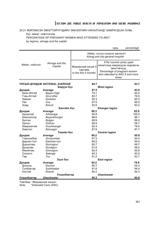 SECTION 20. PUBLIC HEALTH OF POPULATION AND SOCIAL INSURANCE

20.21 ÆÈÐÝÌÑÝÍ ÝÌÝÃÒÝÉ×¯¯ÄÈÉÍ ÝÌÍÝËÃÈÉÍ ÕßÍÀËÒÀÍÄ* ÕÀÌÐÀÃÄÑÀÍ ÕÓÂÜ
     á¿ñ, àéìàã, íèéñëýëýýð
     PERCENTAGE OF PREGNANT WOMEN WHO ATTENDED TO ANC*
     by regions, aimags and the capital

                                                                          õóâü   percentage

                                                 Àéìàã, õîòûí íýãäñýí ýìíýëýãò
                                                 Aimag and city general hospital

                    Aimags and the                              6 áà ò¿¿íýýñ äýýø óäàà
 Àéìàã, íèéñëýë                                             õÿíàëòàíä õàìðàãäñàí æèðýìñýí
                       Capital        Æèðýìñíèé ýõíèé 3
                                                                      ýìýãòýé÷¿¿ä
                                            ñàðòàéä
                                                             Percentage of pregnant women
                                      In the first 3 months
                                                            who attended to ANC 6 and more
                                                                         times

ÓËÑÛÍ ÄÓÍÄÀÆ NATIONAL AVERAGE                        84.7                              83.7
                          Áàðóóí á¿ñ                        West region
Äóíäàæ       Average                                 87.5                              83.9
  Áàÿí-ªëãèé   Bayan-Olgii                           79.1                              90.5
  Ãîâü-Àëòàé   Govi-Altai                            83.7                              79.0
  Çàâõàí       Zavkhan                               94.3                              85.3
  Óâñ          Uvs                                   87.0                              66.5
  Õîâä         Khovd                                 93.9                              93.2
                          Õàíãàéí á¿ñ                       Khangai region
Äóíäàæ       Average                                 88.3                              82.9
  Àðõàíãàé     Arkhangai                             94.8                             100.0
  Áàÿíõîíãîð   Bayankhongor                          88.6                              88.1
  Áóëãàí       Bulgan                                89.9                              88.9
  Îðõîí        Orkhon                                89.5                              58.7
  ªâºðõàíãàé   Ovorkhangai                           82.4                              78.6
  Õºâñãºë      Khovsgol                              87.9                              87.7
                          Òºâèéí á¿ñ                        Central region
Äóíäàæ       Average                                 86.2                              95.8
  Ãîâüñ¿ìáýð   Govisumber                            87.3                              94.4
  Äàðõàí-Óóë   Darkhan-Uul                           84.0                              99.5
  Äîðíîãîâü    Dornogovi                             85.7                              99.7
  Äóíäãîâü     Dundgovi                              91.6                              98.5
  ªìíºãîâü     Omnogovi                              82.4                              95.8
  Ñýëýíãý      Selenge                               84.3                              93.5
  Òºâ          Tov                                   91.2                              82.7
                         Ç¿¿í á¿ñ                           East region
Äóíäàæ       Average                                 82.2                              79.0
  Äîðíîä       Dornod                                80.7                              55.4
  Ñ¿õáààòàð    Sukhbaatar                            81.6                              94.9
  Õýíòèé       Khentii                               84.2                              94.3
                         Óëààíáààòàð                        Ulaanbaatar
Óëààíáààòàð  Ulaanbaatar                             80.2                              80.8
Òàéëáàð: *Æèðýìñíèé õÿíàëò
Note:   *Antenatal Care (ANC)




                                                                                        361
 