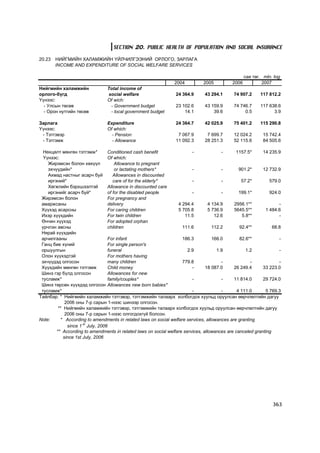 SECTION 20. PUBLIC HEALTH OF POPULATION AND SOCIAL INSURANCE

20.23   ÍÈÉÃÌÈÉÍ ÕÀËÀÌÆÈÉÍ ¯ÉË×ÈËÃÝÝÍÈÉ ÎÐËÎÃÎ, ÇÀÐËÀÃÀ
        INCOME AND EXPENDITURE OF SOCIAL WELFARE SERVICES

                                                                                                   ñàÿ òºã. mln. tog
                                                                2004          2005          2006           2007
Íèéãìèéí õàëàìæèéí              Total income of
îðëîãî-á¿ãä                     social welfare                   24 364.9      43 294.1      74 907.2     117 812.2
Y¿íýýñ:                         Of wich:
  - Óëñûí òºñºâ                  - Government budget             23 102.6      43 159.9      74 746.7     117 638.6
  - Îðîí íóòãèéí òºñºâ           - local government budget           14.1          39.6           0.5           3.9

Çàðëàãà                         Expenditure                      24 364.7      42 025.9      75 401.2     115 290.8
Y¿íýýñ:                         Of which:
 - Òýòãýâýð                       - Pension                       7 067.9       7 699.7      12 024.2       15 742.4
 - Òýòãýìæ                        - Allowance                    11 092.3      28 251.3      52 115.6       84 505.6

  Íºõöºëò ìºíãºí òýòãýìæ*          Conditioned cash benefit              -              -     1157.5*      14 235.9
  ¯¿íýýñ:                          Of which:
    Æèðýìñýí áîëîí õºõ¿¿ë              Allowance to pregnant
    ýõ÷¿¿äèéí*                         or lactating mothers*             -              -       901.2*     12 732.9
    Àõìàä íàñòíûã àñàð÷ áóé           Allowances in discounted
    èðãýíèé*                          care of for the elderly*           -              -        57.2*        579.0
    Õºãæëèéí áýðõøýýëòýé           Allowance in discounted care
    èðãýíèéã àñàð÷ áóé*            of for the disabled people            -              -       199.1*        924.0
 Æèðýìñýí áîëîí                    For pregnancy and
 àìàðæñàíû                         delivery                       4 294.4         4 134.9    2956.1**              -
 Õ¿¿õýä àñàðñíû                    For caring children            5 705.8         5 736.9    5645.5**       1 484.6
 Èõýð õ¿¿õäèéí                     For twin children                  11.5           12.6         5.8**            -
 ªí÷èí õ¿¿õýä                      For adopted orphan
 ¿ð÷ëýí àâñíû                      children                         111.6           112.2       92.4**          68.8
 Íÿðàé õ¿¿õäèéí
 àð÷èëãààíû                        For infant                       186.3           166.0       82.6**             -
 Ãàíö áèå õ¿íèé                    For single person's
 îðøóóëãûí                         funeral                             2.9            1.9           1.2            -
 Îëîí õ¿¿õýäòýé                    For mothers having
 ýõ÷¿¿äýä îëãîñîí                  many children                    779.8               -             -            -
 Õ¿¿õäèéí ìºíãºí òýòãýìæ           Child money                           -      18 087.0     26 249.4      33 223.0
 Øèíý ãýð á¿ëä îëãîñîí             Allowances for new
 òóñëàìæ*                          family/couples*                       -              -    11 814.0      29 724.0
 Øèíý òºðñºí õ¿¿õäýä îëãîñîí Allowances new born babies*
 òóñëàìæ*                                                                -              -      4 111.0      5 769.3
Òàéëáàð: * Íèéãìèéí õàëàìæèéí òýòãýâýð, òýòãýìæèéí òàëààðõ õîëáîãäîõ õóóëüä îðóóëñàí ººð÷ëºëòèéí äàãóó
             2006 îíû 7-ð ñàðûí 1-íýýñ øèíýýð îëãîñîí.
         ** Íèéãìèéí õàëàìæèéí òýòãýâýð, òýòãýìæèéí òàëààðõ õîëáîãäîõ õóóëüä îðóóëñàí ººð÷ëºëòèéí äàãóó
             2006 îíû 7-ð ñàðûí 1-íýýñ îëãîãäîõã¿é áîëñîí.
Note:     * According to amendments in related laws on social welfare services, allowances are granting
              since 1 st July, 2006
        ** According to amendments in related laws on social welfare services, allowances are canceled granting
            since 1st July, 2006




                                                                                                                363
 