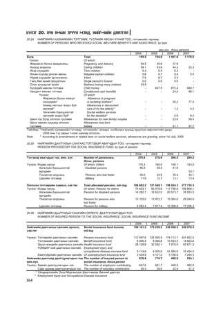 Á¯ËÝÃ 20. ÕYÍ ÀÌÛÍ ÝÐYYË ÌÝÍÄ, ÍÈÉÃÌÈÉÍ ÄÀÀÒÃÀË
20.24   ÍÈÉÃÌÈÉÍ ÕÀËÀÌÆÈÉÍ ÒÝÒÃÝÌÆ, ÒÓÑËÀÌÆ ÀÂÑÀÍ Õ¯ÍÈÉ ÒÎÎ, òýòãýìæèéí òºðëººð
        NUMBER OF PERSONS WHO RECEIVED SOCIAL WELFARE BENEFITS AND ASSISTANCE, by type

                                                                                                      ìÿí.õ¿í thous.persons
                                                                                     2004        2005       2006       2007
Á¿ãä                                       Total                                        155.5       754.8    1 047.6    1 176.6
 Y¿íýýñ:                                   Of which:
  Æèðýìñýí áîëîí àìàðæñàíû                 Pregnancy and delivery                       54.5          45.6        37.9            -
  Õ¿¿õýä àñàðñíû                           Caring children                              59.1          53.9        44.3         22.3
  Èõýð õ¿¿õäèéí                            Twin children                                  0.3          0.4          0.2           -
  ªí÷èí õ¿¿õýä ¿ð÷ëýí àâñíû                Adopted orphan children                        0.6          0.7          0.4         0.4
  Íÿðàé õ¿¿õäèéí àð÷èëãààíû                Infant                                         7.5          6.7          3.3           -
  Ãàíö áèå õ¿íèé îðøóóëãûí                 Single person's funeral                        0.0          0.0          0.0           -
  Îëîí õ¿¿õýäòýé ýõèéí                     Mothers having many children                 33.5             -             -          -
  Õ¿¿õäèéí ìºíãºí òýòãýìæ                  Child money                                      -        647.5       872.4        948.7
  Íºõöºëò ìºíãºí òýòãýìæ                   Conditioned cash benefits                        -            -        24.3         88.1
         ¯¿íýýñ:                           Of which:
            Æèðýìñýí áîëîí õºõ¿¿ë              Allowance to pregnant
            ýõ÷¿¿äèéí*                        or lactating mothers*                         -            -        20.2         77.5
            Àõìàä íàñòíûã àñàð÷ áóé           Allowances in discounted
            èðãýíèé*                          care of for the elderly*                      -            -          1.2         4.3
            Õºãæëèéí áýðõøýýëòýé              Soclial welfare services
            èðãýíèéã àñàð÷ áóé*               for the disabled*                             -            -          2.9         6.3
  Øèíý ãýð á¿ëä îëãîñîí òóñëàìæ            Allowances for new family/ couples               -            -        23.6         59.4
  Øèíý òºðñºí õ¿¿õäýä îëãîñîí              Allowances new born
  òóñëàìæ                                  babies                                           -            -        41.1         57.7
Òàéëáàð: * Íèéãìèéí õàëàìæèéí òýòãýâýð, òýòãýìæèéí òàëààðõ õîëáîãäîõ õóóëüä îðóóëñàí ººð÷ëºëòèéí äàãóó
            2006 îíû 7-ð ñàðûí 1-íýýñ øèíýýð îëãîñîí.
Note:    * According to amendments in related laws on social welfare services, allowances are granting since 1st July, 2006

20.25   ÍÈÉÃÌÈÉÍ ÄÀÀÒÃÀËÛÍ ÑÀÍÃÀÀÑ ÒÝÒÃÝÂÝÐ ÀÂÀÃ×ÄÛÍ ÒÎÎ, òýòãýâðèéí òºðëººð
        PENSION PROVIDED BY THE SOCIAL INSURANCE FUND, by type of pension

                                                                                     2004        2005         2006        2007
Òýòãýâýð àâàã÷äûí òîî, ìÿí. õ¿í             Number of pensioners,                      270.4        276.8        290.5       294.2
                                            thous. persons
¯¿íýýñ: ªíäºð íàñíû                         Of which: Elders                           176.3        180.0        190.1        193.6
         Õºãæëèéí áýðõøýýëòýé                Disabled persons                           46.6         49.4         51.9
         èðãýäèéí                                                                                                              53.1
         Òýæýýã÷ýý àëäñàíû                   Persons who lost foster                    35.6         34.9         35.4         34.1
         Öýðãèéí òýòãýâýð                    Military                                    11.9        12.7         13.1         13.4

Îëãîñîí òýòãýâðèéí õýìæýý, ñàÿ òºã.         Total allocated pension, mln tog.      106 602.2    121 048.1   158 024.3    277 735.5
¯¿íýýñ: ªíäºð íàñíû                         Of which: Pension for elders            73 633.1     83 575.9   111 790.0    199 905.1
         Õºãæëèéí áýðõøýýëòýé               Pension for disabled persons            14 282.7     16 622.0    20 573.7     35 553.5
         èðãýäèéí
         Òýæýýã÷ýý àëäñàíû                  Pension for persons who                  12 103.0    12 972.7     15 354.0    25 040.6
                                            lost foster
         Öýðãèéí òýòãýâýð                   Pension for military                      6 583.4     7 877.4     10 306.6    17 236.3

20.26   ÍÈÉÃÌÈÉÍ ÄÀÀÒÃÀËÛÍ ÑÀÍÃÈÉÍ ÎÐËÎÃÎ, ÄÀÀÒÃÓÓËÀÃ×ÄÛÍ ÒÎÎ
        NUMBER OF INSURED PERSON TO THE SOCIAL INSURANCE, SOCIAL INSURANCE FUND INCOME

                                                                                    2004         2005        2006         2007
Íèéãìèéí äààòãàëûí ñàíãèéí îðëîãî,          Social insurance fund income,          156 101.3    175 259.3   238 556.3    326 576.3
ñàÿ.òºã                                     mil.tog

¯¿íýýñ: Òýòãýâðèéí äààòãàëûí ñàíãèéí      Pension insurance fund                   112 467.6    124 565.4   174 112.1    241 602.4
        Òýòãýìæèéí äààòãàëûí ñàíãèéí      Benefit insurance fund                     6 955.4      8 260.6    10 533.3     14 623.6
        Ýð¿¿ë ìýíäèéí äààòãàëûí ñàíãèéí Health insurance fund                       28 128.8     32 282.1     7 670.0     52 671.3
        ¯ÎÌØª*-íèé äààòãàëûí ñàíãèéí Employment injury and
                                          occupational disease insurane fund          5 114.6     6 030.0     41 084.0    10 434.5
        Àæèëã¿éäëèéí äààòãàëûí ñàíãèéí Of unemployment insurance fund                 3 434.9     4 121.2      5 156.9     7 244.5
Íèéãìèéí äààòãàëä äààòãóóëàã÷äûí òîî The number of insured person to                    676.9       710.7        480.9       534.1
ìÿí.õ¿í                                   social insurance, thous.person
¯¿íýýñ: Çààâàë äààòãóóëàã÷äûí òîî         The number of employers contributing          647.6       681.7        448.5        482.8
        Ñàéí äóðààð äààòãóóëàã÷äûí òîî The number of voluntary contributors              29.3        29.0         32.4         51.3
      * ¯éëäâýðëýëèéí Îñîë Ìýðãýæëýýñ Øàëòãààëàõ ªâ÷íèé äààòãàë
     * Employment injury and Occupational Disease Insurance
364
 