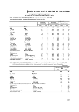 SECTION 20. PUBLIC HEALTH OF POPULATION AND SOCIAL INSURANCE
                                      Õ¯¯ÕÝÄ ÕªÃÆÈË ÑÓÄÀËÃÀÀÍÛ Ä¯ÍÃÝÝÐ
                                BY THE RESULT OF CHILD DEVELOPMENT SURVEY (MICS)

20.27 Õ¯¯ÕÄÈÉÍ ÕÎÎË ÒÝÆÝÝËÈÉÍ ÄÓÒÀË, õ¿éñ, áàéðøèë, íàñíû á¿ëãýýð, 2000, 2005
CHILD MALNOURISHMENT, by sex, location and age group, in 2000 and 2005
                                                                                                          õóâü/percent
                                                               Òóðààëòàé/               ªñºëòèéí
                                                                                                             Òóðàíõàé/Wasting
                                                               Underweight          õîöðîëòòîé/Stunting
                                                             2000        2005         2000        2005        2000           2005
Á¿ãä                          Total                              12.7         6.3        24.6        20.9            5.5            2.2
Õ¿éñ                          Sex
  Ýðýãòýé                      Male                              12.7         5.9        25.4        21.5            5.6            1.9
  Ýìýãòýé                      Female                            12.7         6.6        23.8        20.3            5.5            2.4
Õîò, õºäºº
  Õîò                          Urban                              9.0         5.6        18.1        18.4            4.5            2.2
  Õºäºº                        Rural                             15.6         7.0        29.7        23.6            6.4            2.1
Áàéðøèë                       Location
  Íèéñëýë                      Capital city                         ..        5.4            ..      18.2             ..            2.5
  Àéìãèéí òºâ                  Aimag center                         ..        5.9            ..      18.8             ..            1.8
  Ñóìûí òºâ                    Soum center                          ..        5.9            ..      24.1             ..            0.6
  Õºäºº                        Countryside                          ..        7.3            ..      23.4             ..            2.6
Íàñ                           Age
  < 6 ñàðòàé                   < 6 months                         4.0         1.2         8.1        10.8            5.0            2.0
  6-11 ñàðòàé                  6-11 months                       12.3         2.6        21.6         7.2            6.6            2.9
  12-23 ñàðòàé                 12-23 months                      15.1         6.6        31.9        26.4            7.2            2.1
  24-35 ñàðòàé                 24-35 months                      13.8         9.6        23.4        20.7            4.2            2.3
  36-47 ñàðòàé                 36-47 months                      13.7         6.7        26.7        25.6            4.7            1.4
  48-59 ñàðòàé                 48-59 months                      13.2         6.8        27.1        24.2            5.7            2.5
Ýõèéí áîëîâñðîëûí             Mother's education
ò¿âøèí
  Áîëîâñðîëã¿é                 None                              19.6        13.5        34.8        31.5            8.7            4.7
  Áàãà                         Primary                           18.1         8.2        34.8        26.0            7.2            2.9
  Á¿ðýí áóñ äóíä               Secondary (8th grade)             16.7         8.5        31.1        26.7            7.2            2.3
  Á¿ðýí äóíä                   Secondary (10th grade)            11.2         5.7        23.8        19.8            4.9            1.9
  Ìýðãýæëèéí àíõàí øàòíû       Vocational                        14.2         3.4        23.1        15.9            6.3            1.7
  Äèïëîìûí äýýä, äýýä          College, University                6.1         3.5        10.8        14.3            2.9            1.7


20.28 ÈÎÄÆÓÓËÑÀÍ ÄÀÂÑ ÕÝÐÝÃËÝÄÝÃ ªÐÕ, õîò õºäºº, áàéðøèë, ºðõèéí òýðã¿¿ëýã÷èéí áîëîâñðîëûí ò¿âøèíãýýð, 2000, 2005
     HOUSEHOLDS CONSUMING IODIZED SALT, by residence, location and education of household head in 2000 and 2005
                                                                                                             õóâü/percent
                                                                                                  Èîäæóóëñàí äàâñ õýðýãëýäýã
                                                                                                             ºðõ
                                                                                                     2000                  2005
Á¿ãä                                          Total                                                          44.9                 83.1

Õîò, õºäºº                                    Residence
 Õîò                                           Urban                                                         30.4                 91.3
 Õºäºº                                         Rural                                                         14.5                 72.1
Áàéðøèë                                       Location
 Íèéñëýë                                       Capital city                                                  22.7                 96.8
 Àéìãèéí òºâ                                   Aimag center                                                   7.7                 82.7
 Ñóìûí òºâ                                     Soum center                                                    5.9                 79.4
 Õºäºº                                         Countryside                                                    8.5                 69.8
ªðõèéí òýðã¿¿ëýã÷èéí áîëîâñðîëûí ò¿âøèí       Education of household head
 Áîëîâñðîëã¿é                                  None                                                             ..                68.2
 Áàãà                                          Primary                                                          ..                68.5
 Á¿ðýí áóñ äóíä                                Secondary (8th grade)                                            ..                80.8
 Á¿ðýí äóíä                                    Secondary (10th grade)                                           ..                89.1
 Ìýðãýæëèéí àíõàí øàòíû                        Vocational                                                       ..                86.1
 Äèïëîìûí äýýä, äýýä                           College, University                                              ..                91.8




                                                                                                                                  365
 