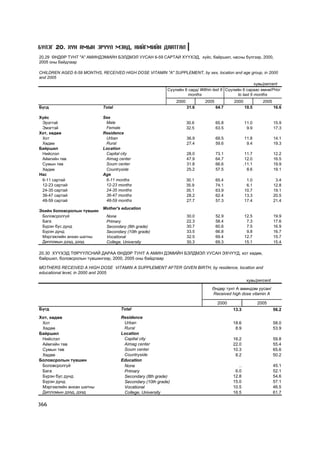 Á¯ËÝÃ 20. ÕYÍ ÀÌÛÍ ÝÐYYË ÌÝÍÄ, ÍÈÉÃÌÈÉÍ ÄÀÀÒÃÀË
20.29 ªÍÄªÐ ÒÓÍÒ "À" ÀÌÈÍÄÝÌÈÉÍ ÁÝËÄÌÝË ÓÓÑÀÍ 6-59 ÑÀÐÒÀÉ Õ¯¯ÕÝÄ, õ¿éñ, áàéðøèë, íàñíû á¿ëãýýð, 2000,
2005 îíû áàéäëààð

CHILDREN AGED 6-59 MONTHS, RECEIVED HIGH DOSE VITAMIN "A" SUPPLEMENT, by sex, location and age group, in 2000
and 2005
                                                                                                        õóâü/percent
                                                          Ñ¿¿ëèéí 6 ñàðä/ Within last 6 Ñ¿¿ëèéí 6 ñàðààñ ºìíº/Prior
                                                                    months                    to last 6 months
                                                               2000          2005           2000             2005
Á¿ãä                         Total                                    31.6          64.7           10.5             16.6

Õ¿éñ                         Sex
 Ýðýãòýé                      Male                                    30.6          65.8           11.0             15.9
 Ýìýãòýé                      Female                                  32.5          63.5            9.9             17.3
Õîò, õºäºº                   Residence
 Õîò                          Urban                                   36.9          69.5           11.8             14.1
 Õºäºº                        Rural                                   27.4          59.6            9.4             19.3
Áàéðøèë                      Location
 Íèéñëýë                      Capital city                            28.0          73.1            11.7            12.2
 Àéìãèéí òºâ                  Aimag center                            47.9          64.7            12.0            16.5
 Ñóìûí òºâ                    Soum center                             31.8          66.6           .11.1            19.9
 Õºäºº                        Countryside                             25.2          57.5             8.6            19.1
Íàñ                          Age
 6-11 ñàðòàé                  6-11 months                             30.1          65.4            1.0              3.4
 12-23 ñàðòàé                 12-23 months                            35.9          74.1            6.1             12.8
 24-35 ñàðòàé                 24-35 months                            35.1          63.9           10.7             19.1
 36-47 ñàðòàé                 36-47 months                            28.2          62.4           13.3             20.5
 48-59 ñàðòàé                 48-59 months                            27.7          57.3           17.4             21.4
                             Mother's education
Ýõèéí áîëîâñðîëûí ò¿âøèí
 Áîëîâñðîëã¿é                 None                                    30.0          52.9           12.5             19.9
 Áàãà                         Primary                                 22.3          58.4            7.3             17.6
 Á¿ðýí áóñ äóíä               Secondary (8th grade)                   30.7          60.6            7.5             16.9
 Á¿ðýí äóíä                   Secondary (10th grade)                  33.5          66.8            9.8             16.7
 Ìýðãýæëèéí àíõàí øàòíû       Vocational                              32.5          69.4           12.7             15.7
 Äèïëîìûí äýýä, äýýä          College, University                     30.3          69.3           15.1             15.4

20.30 Õ¯¯ÕÝÄ ÒªÐ¯¯ËÑÍÈÉ ÄÀÐÀÀ ªÍÄªÐ ÒÓÍÒ À ÀÌÈÍ ÄÝÌÈÉÍ ÁÝËÄÌÝË ÓÓÑÀÍ ÝÕ×¯¯Ä, õîò õºäºº,
áàéðøèë, áîëîâñðîëûí ò¿âøèíãýýð, 2000, 2005 îíû áàéäëààð

MOTHERS RECEIVED A HIGH DOSE VITAMIN A SUPPLEMENT AFTER GIVEN BIRTH, by residence, location and
educational level, in 2000 and 2005
                                                                                                    õóâü/percent
                                                                                ªíäºð òóíò A àìèíäýì óóñàí/
                                                                                Received high dose vitamin A

                                                                                    2000                   2005
Á¿ãä                                 Total                                                 13.3                     56.2
Õîò, õºäºº                           Residence
 Õîò                                  Urban                                                18.6                     58.0
 Õºäºº                                Rural                                                 8.9                     53.9
Áàéðøèë                              Location
 Íèéñëýë                              Capital city                                         16.2                     59.8
 Àéìãèéí òºâ                          Aimag center                                         22.0                     55.4
 Ñóìûí òºâ                            Soum center                                          10.3                     65.6
 Õºäºº                                Countryside                                           8.2                     50.2
Áîëîâñðîëûí ò¿âøèí                   Education
 Áîëîâñðîëã¿é                         None                                                    ..                    45.1
 Áàãà                                 Primary                                               6.0                     52.1
 Á¿ðýí áóñ äóíä                       Secondary (8th grade)                                12.8                     54.6
 Á¿ðýí äóíä                           Secondary (10th grade)                               15.0                     57.1
 Ìýðãýæëèéí àíõàí øàòíû               Vocational                                           10.5                     46.5
 Äèïëîìûí äýýä, äýýä                  College, University                                  16.5                     61.7

366
 