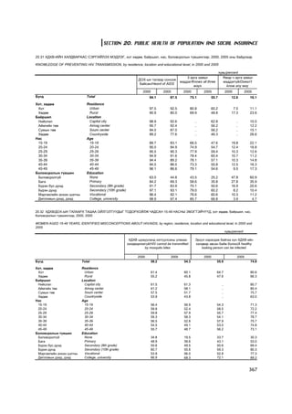 SECTION 20. PUBLIC HEALTH OF POPULATION AND SOCIAL INSURANCE

20.31 ÕÄÕÂ-ÈÉÍ ÕÀËÄÂÀÐÀÀÑ ÑÝÐÃÈÉËÝÕ ÌÝÄËÝÃ, õîò õºäºº, áàéðøèë, íàñ, áîëîâñðîëûí ò¿âøèíãýýð, 2000, 2005 îíû áàéäëààð

KNOWLEDGE OF PREVENTING HIV TRANSMISSION, by residence, location and educational level, in 2000 and 2005

                                                                                                                      õóâü/percent
                                                                                               3 àðãà çàìûã              ßìàð ÷ àðãà çàìûã
                                                                ÄÎÕ-ûí òàëààð ñîíñîæ
                                                                                           ìýääýã/Knows all three        ìýääýãã¿é/Doesn't
                                                                 áàéñàí/Heard of AIDS
                                                                                                   ways                    know any way
                                                                   2000          2005        2000          2005             2000        2005
Á¿ãä                           Total                                   94.1         87.5           75.1        55.7            12.6        16.1
Õîò, õºäºº                     Residence
 Õîò                            Urban                                  97.5         92.5           80.8        60.2             7.5        11.1
 Õºäºº                          Rural                                  90.9         80.0           69.9        48.8            17.3        23.6
Áàéðøèë                        Location
 Íèéñëýë                        Capital city                           98.9         92.6             ..        62.8                ..      10.5
 Àéìãèéí òºâ                    Aimag center                           95.7         92.4             ..        56.2                ..      12.2
 Ñóìûí òºâ                      Soum center                            94.0         87.0             ..        56.2                ..      15.1
 Õºäºº                          Countryside                            89.2         77.6             ..        46.3                ..      26.6
Íàñ                            Age
 15-19                          15-19                                  89.7         83.1           66.5        47.6            19.8        22.1
 20-24                          20-24                                  95.0         84.9           74.9        54.7            12.4        18.8
 25-29                          25-29                                  95.5         90.3           77.9        59.4            10.3        12.6
 30-34                          30-34                                  94.9         91.6           78.4        60.4            10.7        11.2
 35-39                          35-39                                  94.4         89.2           78.1        57.1            10.3        14.8
 40-44                          40-44                                  94.0         86.5           73.3        55.8            12.5        16.3
 45-49                          45-49                                  96.1         86.6           79.1        54.6             9.5        17.3
Áîëîâñðîëûí ò¿âøèí             Education
 Áîëîâñðîëã¿é                   None                                   63.0         44.8           43.5        25.2            47.8        60.9
 Áàãà                           Primary                                84.2         69.3           58.6        35.8            27.8        35.9
 Á¿ðýí áóñ äóíä                 Secondary (8th grade)                  91.7         83.9           70.1        50.6            16.9        20.6
 Á¿ðýí äóíä                     Secondary (10th grade)                 97.1         93.1           79.0        60.2             8.2        10.4
 Ìýðãýæëèéí àíõàí øàòíû         Vocational                             96.4         92.1           76.6        60.6            10.3        11.2
 Äèïëîìûí äýýä, äýýä            College, university                    98.9         97.4           85.7        66.8             3.9         4.7


20.32 ÕÄÕÂ/ÄÎÕ-ÛÍ ÒÀËÀÀÐÕ ÒÀØÀÀ ÎÉËÃÎËÒÓÓÄÛÃ ÒÎÄÎÐÕÎÉËÆ ×ÀÄÑÀÍ 15-49 ÍÀÑÍÛ ÝÌÝÃÒÝÉ×¯¯Ä, õîò õºäºº, áàéðøèë, íàñ,
áîëîâñðîëûí ò¿âøèíãýýð, 2000, 2005

WOMEN AGED 15-49 YEARS, IDENTIFIED MISCONCEPTIONS ABOUT HIV/AIDS, by region, residence, location and educational level, in 2000 and
2005
                                                                                                               õóâü/percent

                                                          ÕÄÕÂ øóìóóëàíä õàòãóóëñàíû óëìààñ           Ýð¿¿ë õàðàãäàæ áàéãàà õ¿í ÕÄÕÂ-èéí
                                                         õàëäâàðëàõã¿é/HIV cannot be transmitted      õàëäâàð àâñàí áàéæ áîëíî/A healthy
                                                                   by mosquito bites                     looking person can be infected

                                                               2000                 2005                   2000                    2005
Á¿ãä                        Total                                         58.2               54.3                   55.9                   74.8

Õîò, õºäºº                  Residence
 Õîò                         Urban                                        61.4               60.1                   64.7                   80.6
 Õºäºº                       Rural                                        55.2               45.8                   47.6                   66.3
Áàéðøèë                     Location
 Íèéñëýë                     Capital city                                 61.5               61.3                      ..                  80.7
 Àéìãèéí òºâ                 Aimag center                                 61.2               58.1                      ..                  80.4
 Ñóìûí òºâ                   Soum center                                  57.5               51.7                      ..                  75.7
 Õºäºº                       Countryside                                  53.9               43.8                      ..                  63.0
Íàñ                         Age
 15-19                       15-19                                        56.4               56.9                   54.3                   71.3
 20-24                       20-24                                        59.9               52.4                   58.5                   72.2
 25-29                       25-29                                        59.8               57.9                   55.7                   77.4
 30-34                       30-34                                        59.3               58.3                   54.1                   78.7
 35-39                       35-39                                        56.5               52.8                   57.9                   75.7
 40-44                       40-44                                        54.5               49.1                   53.0                   74.8
 45-49                       45-49                                        55.7               48.7                   56.2                   73.1
Áîëîâñðîëûí ò¿âøèí          Education
 Áîëîâñðîëã¿é                None                                         34.8               19.5                   33.7                   30.3
 Áàãà                        Primary                                      48.9               39.6                   43.1                   53.0
 Á¿ðýí áóñ äóíä              Secondary (8th grade)                        55.6               49.5                   50.6                   69.4
 Á¿ðýí äóíä                  Secondary (10th grade)                       60.7               55.6                   59.3                   80.3
 Ìýðãýæëèéí àíõàí øàòíû      Vocational                                   53.9               56.0                   52.8                   77.3
 Äèïëîìûí äýýä, äýýä         College, university                          66.9               68.3                   72.1                   89.2


                                                                                                                                          367
 