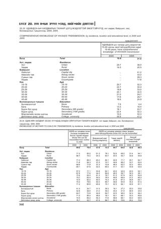 Á¯ËÝÃ 20. ÕYÍ ÀÌÛÍ ÝÐYYË ÌÝÍÄ, ÍÈÉÃÌÈÉÍ ÄÀÀÒÃÀË
20.33 ÕÄÕÂ/ÄÎÕ-Û Í ÕÀËÄÂÀÐÛ Í ÒÀËÀÀÐ ÖÎÃÖ ÌÝÄËÝÃÒÝÉ ÝÌÝÃÒÝÉ×¯¯Ä, õîò õºäºº, áàéðøèë, íàñ,
áîëîâñðîëûí ò¿âøèíãýýð, 2000, 2005

COMPREHENSIVE KNOWLEDGE OF HIV/AIDS TRANSM ISSION, by residence, location and educational level, in 2000 and
2005
                                                                                            õóâü/percent
                                                                                         ÕÄÕÂ/ÄÎÕ-ûí òàëààð öîãö ìýäëýãòýé
                                                                                         15-49 íàñíû ýìýãòýé÷¿¿ä/Women aged
                                                                                            15-49 years, have comprehensive
                                                                                          knowledge of HIV/AIDS transmission

                                                                                                   2000                    2005
Á¿ãä                                      Total                                                              19.9                  31.0
Õîò, õºäºº                                Residence
 Õîò                                       Urban                                                          25.7                     38.0
 Õºäºº                                     Rural                                                          14.5                     20.5
Áàéðø èë                                  Location
 Íèéñëýë                                   Capital city                                                        ..                  41.2
 Àéìãèéí òºâ                               Aimag center                                                        ..                  33.0
 Ñóìûí òºâ                                 Soum center                                                         ..                  28.3
 Õºäºº                                     Countryside                                                         ..                  17.8
Íàñ                                       Age
 15-19                                     15-19                                                          20.7                     32.3
 20-24                                     20-24                                                          20.7                     30.4
 25-29                                     25-29                                                          18.8                     33.0
 30-34                                     30-34                                                          20.1                     34.5
 35-39                                     35-39                                                          21.0                     29.7
 40-44                                     40-44                                                          17.6                     28.7
 45-49                                     45-49                                                          18.6                     24.9
Áîëîâñðîëûí ò¿âø èí                       Education
 Áîëîâñðîëã¿é                              None                                                            7.6                      4.4
 Áàãà                                      Primary                                                        13.3                     16.4
 Á¿ðýí áóñ äóíä                            Secondary (8th grade)                                          16.1                     22.7
 Á¿ðýí äóíä                                Secondary (10th grade)                                         22.4                     32.3
 Ì ýðãýæëèéí àíõàí øàòíû                   Vocational                                                     15.5                     32.3
 Äèïëîìûí äýýä, äýýä                       College, university                                            30.9                     47.3

20.34 ÕÄÕÂ-ÈÉÍ ÕÀËÄÂÀÐ ÝÕÝÝÑ Õ¯¯ÕÄÝÄ ÕÀËÄÀÕ ÎÉËÃÎËÒÛÍ ÒÀËÀÀÐÕ ÌÝÄËÝÃ, õîò õºäºº, áàéðøèë, íàñ, áîëîâñðîëûí
ò¿âøèíãýýð, 2000, 2005
KNOWLEDGE OF MOTHER-TO-CHILD HIV TRANSMISSION, by residence, location and educational level, in 2000 and 2005
                                                                                                             õóâü/percent
                                                    ÕÄÕÂ-ûí õàëäâàð ýõýýñ            ÕÄÕÂ-ûí õàëäâàð äàìæèõ çàìûã ìýääýã
                                                      õ¿¿õäýä õàëäâàðëàæ         ýìýãòýé÷¿¿ä/Women know HIV can be transmitted
                                                     áîëíî ãýäãèéã ìýääýã
                                                       /Know HIV can be                                                     Õºõíèé
                                                                              Æèðýìñíèé ¿åä/        Òºðºõ ¿åä/At
                                                    transmitted from mother                                             ñ¿¿ãýýð/Through
                                                                              During pregnancy        delivery
                                                             to child                                                      breastmilk

                                                       2000        2005        2000      2005       2000      2005      2000      2005
Á¿ãä                      Total                            69.0       79.4        57.6      72.3      54.7      64.0      32.6      60.3

Õîò, õºäºº                Residence
 Õîò                       Urban                           71.5        85.5       61.3     78.1       52.6       69.5      31.4     64.1
 Õºäºº                     Rural                           66.7        70.2       54.2     63.7       43.0       55.7      33.6     54.6
Áàéðøèë                   Location
 Íèéñëýë                   Capital city                    71.3        86.3       64.2     80.1       54.6       71.7      29.7     64.7
 Àéìãèéí òºâ               Aimag center                    71.8        84.3       57.5     74.7       49.6       66.2      33.7     63.0
 Ñóìûí òºâ                 Soum center                     69.6        77.8       57.3     72.8       48.4       63.2      33.3     59.4
 Õºäºº                     Countryside                     65.1        67.6       52.5     60.5       41.1       53.1      33.8     53.0
Íàñ                       Age
 15-19                     15-19                           57.2        71.1       44.8     64.1       43.0       54.9      24.5     54.1
 20-24                     20-24                           67.9        77.6       54.3     69.9       46.0       59.7      30.3     59.1
 25-29                     25-29                           72.6        83.3       61.3     76.7       51.3       67.9      34.2     63.8
 30-34                     30-34                           74.7        83.4       64.0     76.4       49.6       68.9      37.2     60.3
 35-39                     35-39                           72.0        82.2       63.5     75.3       51.9       67.3      35.8     63.1
 40-44                     40-44                           70.4        78.6       60.4     69.7       49.6       64.8      35.4     61.5
 45-49                     45-49                           71.4        80.6       60.6     75.1       52.3       66.1      35.6     61.1
Áîëîâñðîëûí ò¿âøèí        Education
 Áîëîâñðîëã¿é              None                            41.3        34.7       31.5     29.3       19.1       27.2      25.0     25.6
 Áàãà                      Primary                         52.8        56.0       41.2     49.2       33.4       41.9      26.9     44.0
 Á¿ðýí áóñ äóíä            Secondary (8th grade)           64.7        72.8       50.9     65.7       43.5       56.5      32.3     56.2
 Á¿ðýí äóíä                Secondary (10th grade)          71.3        85.4       58.6     78.1       53.1       68.1      33.3     65.6
 Ìýðãýæëèéí àíõàí øàòíû    Vocational                      74.5        85.3       65.3     77.6       48.6       69.1      40.0     59.9
 Äèïëîìûí äýýä, äýýä       College, university             76.7        93.7       67.6     86.7       60.2       79.6      29.2     70.8

368
 