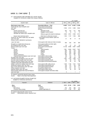 Á¯ËÝÃ 21. ÃÝÌÒ ÕÝÐÝÃ

21.1. Á¯ÐÒÃÝÃÄÑÝÍ ÃÝÌÒ ÕÝÐÃÈÉÍ ÒÎÎ, õýðãèéí òºðëººð
      NUMBER OF OFFENCES COMMITTED, by type of offences

                                                                                                                               òîî number
                   Õýðãèéí òºðºë                                     Types of offences                   2004       2005        2006       2007

Á¿ðòãýãäñýí õýðýã- á¿ãä                              Committed offences - Total                          18 905     17 411      18 253     21 268
Õ¿íèé àìü áèå, ýð¿¿ë ìýíäèéí ýñðýã                   Crime against human life and
ãýìò õýðýã                                           health (or physical well-being)                      4 526      4 512       5 280      5 843
Y¿íýýñ:                                              Of which:
     Õ¿íèéã ñàíààòàé àëàõ                                  Attempted murder                                335        310         311        300
     Áóñäûã áîëãîîìæã¿é àëàõ                               Negligent murder freedom                         19         16          15         14
     Èðãýäèéí ýðõ ÷ºëºº, ýð¿¿ë ìýíäèéí ýñðýã
                                                          Offences against the health of individuals      2 846      2 991       3 584      4 614
     Áóñäûã àìèà õîðëîõîä õ¿ðãýõ                         Death due to unfortunate occasion                1 293      1 167       1 340       888
Õ¿íèé ýðõ, ýðõ ÷ºëºº, àëäàð õ¿íä, íýð òºðèéí          Crime against human freedom, rights and
ýñðýã ãýìò õýðýã                                       reputation                                           21         30          17         33
Õ¿¿õýä, ãýð á¿ë, íèéãìèéí ¸ñ ñóðòàõóóíû
ýñðýã ãýìò õýðýã                                     Crime against child, family and fabric of society
                                                                                                           408        352         343        384
Èðãýäèéí óëñ òºðèéí áîëîí áóñàä ýðõ,                 Crime against political and other rights,
ýðõ ÷ºëººíèé ýñðýã ãýìò õýðýã                        freedom of individuals                                  34         27          25         54
ªì÷ëºõ ýðõèéí ýñðýã ãýìò õýðýã                       Crime against ownership right                       10 138      8 896       8 847     10 865
Y¿íýýñ:                                              Of which:
     Õóëãàé                                               Theft of property                               7 861      6 683       6 657      7 927
     Áóëààëò                                              Mugging                                           328        327         418        703
     Äýýðýì                                               Robbery                                           655        584         455        656
     Çàëèëàí                                              Fraud                                             697        678         669        816
     Çàâøèõ, ¿ðýãä¿¿ëýõ                                   Forgery                                           338        371         341        357
     ¯íäýñíèé àþóëã¿é áàéäëûí ýñðýã ãýìò õýðýã       Crime against national safety                           66        135          77        108
Àæ àõóéí ýñðýã ãýìò õýðýã                            Crime against economic entity                          157        168         142        136
Íèéãìèéí àþóëã¿é áàéäëûí ýñðýã ãýìò õýðýã            Crime against social safety                          1 807      1 576       1 590      1 777
Õ¿í àìûí ýð¿¿ë ìýíäèéí ýñðýã ãýìò õýðýã              Crime against population health                         82         89         115        203
Áàéãàëü õàìãààëàõ æóðìûí ýñðýã ãýìò õýðýã            Crime against environmental protection                  27         50          54         88
Òýýâðèéí õýðýãñëèéí õºäºëãººíèé àþóëã¿é
áàéäàë, àøèãëàëòûí æóðìûí ýñðýã ãýìò õýðýã           Crime against traffic safety and use                 1 245      1 190       1 431      1 343
Çàõèðãààíû æóðìûí ýñðýã ãýìò õýðýã                   Crime against administrative rule                      128        137         142        180
Ø¿¿í òàñëàõ àæèëëàãààíû ýñðýã ãýìò õýðýã             Crime against judicial procedure                       109        113          68        111
Àëáàí òóøààëûí ãýìò õýðýã                            Occupational related crime                             105        101          92        113
Öýðãèéí àëáàíû ýñðýã ãýìò õýðýã                      Crime against military service                          50         35          29         29
Êîìïüþòåðèéí ìýäýýëëèéí àþóëã¿é áàéäëûí              Crime against computer information safety
ýñðýã ãýìò õýðýã                                                                                                2          -           1          1

Ýõ ñóðâàëæ: Öàãäààãèéí åðºíõèé ãàçðûí ìýäýý
Source:     Report of the State Police Department

21.2. Ø¯¯ÕÝÝÐ ßË ØÈÉÒÃ¯¯ËÑÝÍ Õ¯ÍÈÉ ÒÎÎ
    NUMBER OF PERSONS SENTENCED
                                                                                                                               òîî number
                      ¯ç¿¿ëýëò                                            Indicators                     2004       2005         2006   2007

 Á¿ãä                                                Total                                                9 473     10 153       7 792      8 463
 ¯¿íýýñ:                                             Of which:
   Ýìýãòýé÷¿¿ä                                         Females                                              735        876        660        710
   18 õ¿ðòýë íàñíû õ¿¿õýä                             Children aged below 18                              1 121      1 195        727        963

Ýõ ñóðâàëæ: Äýýä Ø¿¿õèéí òàìãûí õýëòýñ
Source:     Administration division, Supreme Court




372
 