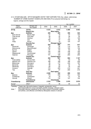 SECTION 21. CRIME

21.3. Õ¯ÍÈÉ ÀÌÜ ÁÈÅ, ÝÐ¯¯Ë ÌÝÍÄÈÉÍ ÝÑÐÝÃ ÃÝÌÒ ÕÝÐÃÈÉÍ ÒÎÎ, á¿ñ, àéìàã, íèéñëýëýýð
    NUMBER OF CRIME AGAINST HUMAN LIFE AND HEALTH (or physical well-being), by
   regions, aimags and the Capital

                                                                                     òîî number
       Àéìàã,               Aimags and
                                                  2004             2005          2006         2007
       íèéñëýë              the Capital
ÁYÃÄ                   TOTAL                          6 233             4 512        5 280        5 843
                       Áàðóóí á¿ñ                              West region
Ä¿í                    Subtotal                          295              285           396          524
 Áàÿí-ªëãèé             Bayan-Olgii                       21               18            47          125
 Ãîâü-Àëòàé             Govi-Altai                        28               32            28           35
 Çàâõàí                 Zavkhan                           76               79            91          125
 Óâñ                    Uvs                              100               77           105           92
 Õîâä                   Khovd                             70               79           125          147
                       Õàíãàéí á¿ñ                             Khangai region
Ä¿í                    Subtotal                          524              698           771          917
 Àðõàíãàé               Arkhangai                         76               84           110          181
 Áàÿíõîíãîð             Bayankhongor                     104              129           164          154
 Áóëãàí                 Bulgan                            81               63            63           62
 Îðõîí                  Orkhon                           144              108           106          100
 ªâºðõàíãàé             Ovorkhangai                      119              115           128          180
 Õºâñãºë                Khovsgol                         191              199           200          240
                       Òºâèéí á¿ñ                              Central region
Ä¿í                    Subtotal                          394              841           994       1 167
 Ãîâüñ¿ìáýð             Govisumber                        34               48            43          66
 Äàðõàí-Óóë             Darkhan-Uul                      188              168           188         228
 Äîðíîãîâü              Dornogovi                         56              177           235         197
 Äóíäãîâü               Dundgovi                          56               86            42          76
 ªìíºãîâü               Omnogovi                          60               62            76         140
 Ñýëýíãý                Selenge                          174              203           210         241
 Òºâ                    Tov                              104               97           200         219
                       Ç¿¿í á¿ñ                                East region
Ä¿í                    Subtotal                       2 646               352           409          533
 Äîðíîä                 Dornod                          179               200           251          324
 Ñ¿õáààòàð              Sukhbaatar                       19                20            31           55
 Õýíòèé                 Khentii                         115               132           127          154
                       Óëààíáààòàð                             Ulaanbaatar
Óëààíáààòàð            Ulaanbaatar                    2 333             2 298        2 670        2 670
Áóñàä*                 Other*                            41               38            40            32
Òàéëáàð: * Òºìºð çàì, Èðãýíèé àãààðûí òýýâðèéí öàãäààãèéí òàñàãò
          á¿ðòãýãäñýí Ìîíãîë óëñûí èðãýäèéí õèëèéí ÷àíàäàä ¿éëäñýí õýðýã
Note: *   Commited offences registered by the Police division of domestic railways
          and airlines, and offences committed by Mongolian citizens in abroad.




                                                                                                     373
 