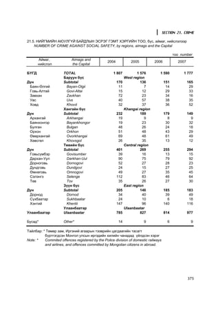SECTION 21. CRIME

21.5. ÍÈÉÃÌÈÉÍ ÀÞÓËÃ¯É ÁÀÉÄËÛÍ ÝÑÐÝÃ ÃÝÌÒ ÕÝÐÃÈÉÍ ÒÎÎ, á¿ñ, àéìàã, íèéñëýëýýð
    NUMBER OF CRIME AGAINST SOCIAL SAFETY, by regions, aimags and the Capital

                                                                                            òîî number
       Àéìàã,              Aimags and
                                                 2004            2005          2006           2007
       íèéñëýë             the Capital

ÁYÃÄ                  TOTAL                         1 807             1 576      1 590           1 777
                      Áàðóóí á¿ñ                              West region
Ä¿í                   Subtotal                          170             136           151            165
 Áàÿí-ªëãèé            Bayan-Olgii                       11               7            14             29
 Ãîâü-Àëòàé            Govi-Altai                        15              12            29             33
 Çàâõàí                Zavkhan                           72              23            34             16
 Óâñ                   Uvs                               40              57            38             35
 Õîâä                  Khovd                             32              37            36             52
                      Õàíãàéí á¿ñ                             Khangai region
Ä¿í                   Subtotal                          232             189           179            149
 Àðõàíãàé              Arkhangai                         19               9             8              9
 Áàÿíõîíãîð            Bayankhongor                      19              23            30             32
 Áóëãàí                Bulgan                            48              26            24             18
 Îðõîí                 Orkhon                            51              48            43             29
 ªâºðõàíãàé            Ovorkhangai                       69              48            61             49
 Õºâñãºë               Khovsgol                          26              35            13             12
                      Òºâèéí á¿ñ                              Central region
Ä¿í                   Subtotal                          401             269           255            294
 Ãîâüñ¿ìáýð            Govisumber                        39              16            13             15
 Äàðõàí-Óóë            Darkhan-Uul                       90              75            79             92
 Äîðíîãîâü             Dornogovi                         52              27            28             23
 Äóíäãîâü              Dundgovi                          24              15            27             25
 ªìíºãîâü              Omnogovi                          49              27            35             45
 Ñýëýíãý               Selenge                          112              83            46             64
 Òºâ                   Tov                               35              26            27             30
                      Ç¿¿í á¿ñ                                East region
Ä¿í                   Subtotal                          205             146           185            183
 Äîðíîä                Dornod                            34              40            39             49
 Ñ¿õáààòàð             Sukhbaatar                        24              10             6             18
 Õýíòèé                Khentii                          147              96           140            116
                      Óëààíáààòàð                             Ulaanbaatar
Óëààíáààòàð           Ulaanbaatar                       785             827           814            977

Áóñàä*                Other*                            14              9               6             9

Òàéëáàð: * Òºìºð çàì, Èðãýíèé àãààðûí òýýâðèéí öàãäààãèéí òàñàãò
          á¿ðòãýãäñýí Ìîíãîë óëñûí èðãýäèéí õèëèéí ÷àíàäàä ¿éëäñýí õýðýã
Note: *   Commited offences registered by the Police division of domestic railways
          and airlines, and offences committed by Mongolian citizens in abroad.




                                                                                                     375
 