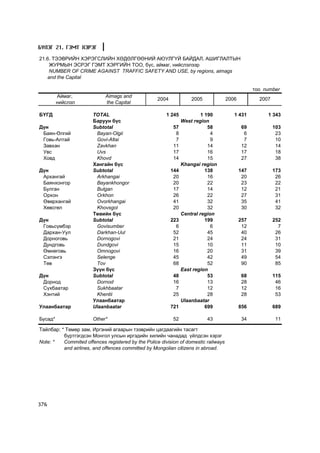 Á¯ËÝÃ 21. ÃÝÌÒ ÕÝÐÝÃ

21.6. ÒÝÝÂÐÈÉÍ ÕÝÐÝÃÑËÈÉÍ ÕªÄªËÃªªÍÈÉ ÀÞÓËÃ¯É ÁÀÉÄÀË, ÀØÈÃËÀËÒÛÍ
    ÆÓÐÌÛÍ ÝÑÐÝÃ ÃÝÌÒ ÕÝÐÃÈÉÍ ÒÎÎ, á¿ñ, àéìàã, íèéñëýëýýð
    NUMBER OF CRIME AGAINST TRAFFIC SAFETY AND USE, by regions, aimags
   and the Capital

                                                                                                  òîî number
         Àéìàã,              Aimags and
                                                    2004             2005            2006           2007
         íèéñëýë             the Capital

ÁYÃÄ                   TOTAL                            1 245             1 190         1 431          1 343
                       Áàðóóí á¿ñ                                West region
Ä¿í                    Subtotal                            57                58              69            103
 Áàÿí-ªëãèé             Bayan-Olgii                         8                 4               6             23
 Ãîâü-Àëòàé             Govi-Altai                          7                 9               7             10
 Çàâõàí                 Zavkhan                            11                14              12             14
 Óâñ                    Uvs                                17                16              17             18
 Õîâä                   Khovd                              14                15              27             38
                       Õàíãàéí á¿ñ                               Khangai region
Ä¿í                    Subtotal                            144              138             147            173
 Àðõàíãàé               Arkhangai                           20               16              20             26
 Áàÿíõîíãîð             Bayankhongor                        20               22              23             22
 Áóëãàí                 Bulgan                              17               14              12             21
 Îðõîí                  Orkhon                              26               22              27             31
 ªâºðõàíãàé             Ovorkhangai                         41               32              35             41
 Õºâñãºë                Khovsgol                            20               32              30             32
                       Òºâèéí á¿ñ                                Central region
Ä¿í                    Subtotal                            223              199             257            252
 Ãîâüñ¿ìáýð             Govisumber                           6                6              12              7
 Äàðõàí-Óóë             Darkhan-Uul                         52               45              40             26
 Äîðíîãîâü              Dornogovi                           21               24              24             31
 Äóíäãîâü               Dundgovi                            15               10              11             10
 ªìíºãîâü               Omnogovi                            16               20              31             39
 Ñýëýíãý                Selenge                             45               42              49             54
 Òºâ                    Tov                                 68               52              90             85
                       Ç¿¿í á¿ñ                                  East region
Ä¿í                    Subtotal                            48                53              68            115
 Äîðíîä                 Dornod                             16                13              28             46
 Ñ¿õáààòàð              Sukhbaatar                          7                12              12             16
 Õýíòèé                 Khentii                            25                28              28             53
                       Óëààíáààòàð                               Ulaanbaatar
Óëààíáààòàð            Ulaanbaatar                         721              699             856            689

Áóñàä*                 Other*                              52               43               34             11

Òàéëáàð: * Òºìºð çàì, Èðãýíèé àãààðûí òýýâðèéí öàãäààãèéí òàñàãò
          á¿ðòãýãäñýí Ìîíãîë óëñûí èðãýäèéí õèëèéí ÷àíàäàä ¿éëäñýí õýðýã
Note: *   Commited offences registered by the Police division of domestic railways
          and airlines, and offences committed by Mongolian citizens in abroad.




376
 