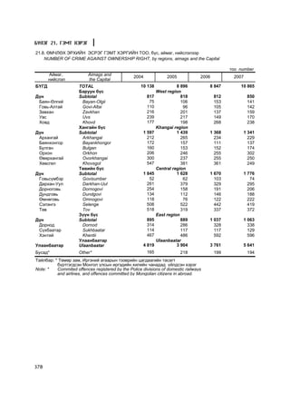 Á¯ËÝÃ 21. ÃÝÌÒ ÕÝÐÝÃ
21.8. ªÌ×ËªÕ ÝÐÕÈÉÍ ÝÑÐÝÃ ÃÝÌÒ ÕÝÐÃÈÉÍ ÒÎÎ, á¿ñ, àéìàã, íèéñëýëýýð
    NUMBER OF CRIME AGAINST OWNERSHIP RIGHT, by regions, aimags and the Capital

                                                                                               òîî number
       Àéìàã,             Aimags and             2004              2005           2006          2007
       íèéñëýë            the Capital
ÁYÃÄ                 TOTAL                          10 138              8 896         8 847        10 865
                     Áàðóóí á¿ñ                               West region
Ä¿í                  Subtotal                           817               818            812           850
 Áàÿí-ªëãèé           Bayan-Olgii                        75               106            153           141
 Ãîâü-Àëòàé           Govi-Altai                        110                96            105           142
 Çàâõàí               Zavkhan                           216               201            137           159
 Óâñ                  Uvs                               239               217            149           170
 Õîâä                 Khovd                             177               198            268           238
                     Õàíãàéí á¿ñ                              Khangai region
Ä¿í                  Subtotal                        1 597              1 439         1 368         1 341
 Àðõàíãàé             Arkhangai                        212                265           234           229
 Áàÿíõîíãîð           Bayankhongor                     172                157           111           137
 Áóëãàí               Bulgan                           160                153           152           174
 Îðõîí                Orkhon                           206                246           255           302
 ªâºðõàíãàé           Ovorkhangai                      300                237           255           250
 Õºâñãºë              Khovsgol                         547                381           361           249
                     Òºâèéí á¿ñ                               Central region
Ä¿í                  Subtotal                        1 845              1 628         1 670         1 776
 Ãîâüñ¿ìáýð           Govisumber                        52                 62           103            74
 Äàðõàí-Óóë           Darkhan-Uul                      261                379           329           295
 Äîðíîãîâü            Dornogovi                        254                158           191           206
 Äóíäãîâü             Dundgovi                         134                112           146           188
 ªìíºãîâü             Omnogovi                         118                 76           122           222
 Ñýëýíãý              Selenge                          508                522           442           419
 Òºâ                  Tov                              518                319           337           372
                     Ç¿¿í á¿ñ                                 East region
Ä¿í                  Subtotal                           895               889         1 037         1 063
 Äîðíîä               Dornod                            314               286           328           338
 Ñ¿õáààòàð            Sukhbaatar                        114               117           117           129
 Õýíòèé               Khentii                           467               486           592           596
                     Óëààíáààòàð                              Ulaanbaatar
Óëààíáààòàð          Ulaanbaatar                     4 819              3 904         3 761         5 641
Áóñàä*               Other*                             165               218            199           194
Òàéëáàð: * Òºìºð çàì, Èðãýíèé àãààðûí òýýâðèéí öàãäààãèéí òàñàãò
          á¿ðòãýãäñýí Ìîíãîë óëñûí èðãýäèéí õèëèéí ÷àíàäàä ¿éëäñýí õýðýã
Note: *   Commited offences registered by the Police divisions of domestic railways
          and airlines, and offences committed by Mongolian citizens in abroad.




378
 