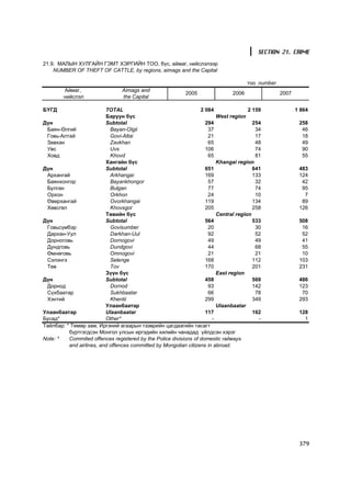 SECTION 21. CRIME
21.9. ÌÀËÛÍ ÕÓËÃÀÉÍ ÃÝÌÒ ÕÝÐÃÈÉÍ ÒÎÎ, á¿ñ, àéìàã, íèéñëýëýýð
    NUMBER OF THEFT OF CATTLE, by regions, aimags and the Capital

                                                                                      òîî number
        Àéìàã,                   Aimags and
                                                           2005                2006                2007
        íèéñëýë                  the Capital

ÁYÃÄ                      TOTAL                                   2 084               2 159               1 864
                          Áàðóóí á¿ñ                                     West region
Ä¿í                       Subtotal                                  294                 254                258
 Áàÿí-ªëãèé                 Bayan-Olgii                              37                  34                 46
 Ãîâü-Àëòàé                 Govi-Altai                               21                  17                 18
 Çàâõàí                     Zavkhan                                  65                  48                 49
 Óâñ                        Uvs                                     106                  74                 90
 Õîâä                       Khovd                                    65                  81                 55
                          Õàíãàéí á¿ñ                                    Khangai region
Ä¿í                       Subtotal                                  651                 641                483
 Àðõàíãàé                   Arkhangai                               169                 133                124
 Áàÿíõîíãîð                 Bayankhongor                             57                  32                 42
 Áóëãàí                     Bulgan                                   77                  74                 95
 Îðõîí                      Orkhon                                   24                  10                  7
 ªâºðõàíãàé                 Ovorkhangai                             119                 134                 89
 Õºâñãºë                    Khovsgol                                205                 258                126
                          Òºâèéí á¿ñ                                     Central region
Ä¿í                       Subtotal                                  564                 533                508
 Ãîâüñ¿ìáýð                 Govisumber                               20                  30                 16
 Äàðõàí-Óóë                 Darkhan-Uul                              92                  52                 52
 Äîðíîãîâü                  Dornogovi                                49                  49                 41
 Äóíäãîâü                   Dundgovi                                 44                  68                 55
 ªìíºãîâü                   Omnogovi                                 21                  21                 10
 Ñýëýíãý                    Selenge                                 168                 112                103
 Òºâ                        Tov                                     170                 201                231
                          Ç¿¿í á¿ñ                                       East region
Ä¿í                       Subtotal                                  458                 569                486
 Äîðíîä                     Dornod                                   93                 142                123
 Ñ¿õáààòàð                  Sukhbaatar                               66                  78                 70
 Õýíòèé                     Khentii                                 299                 349                293
                          Óëààíáààòàð                                    Ulaanbaatar
Óëààíáààòàð               Ulaanbaatar                               117                 162                128
Áóñàä*                    Îther*                                       -                  -                  1
Òàéëáàð: * Òºìºð çàì, Èðãýíèé àãààðûí òýýâðèéí öàãäààãèéí òàñàãò
          á¿ðòãýãäñýí Ìîíãîë óëñûí èðãýäèéí õèëèéí ÷àíàäàä ¿éëäñýí õýðýã
Note: *   Commited offences registered by the Police divisions of domestic railways
          and airlines, and offences committed by Mongolian citizens in abroad.




                                                                                                           379
 
