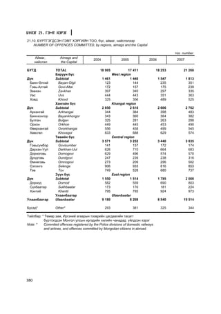 Á¯ËÝÃ 21. ÃÝÌÒ ÕÝÐÝÃ

21.10. ÁYÐÒÃÝÃÄÑÝÍ ÃÝÌÒ ÕÝÐÃÈÉÍ ÒÎÎ, á¿ñ, àéìàã, íèéñëýëýýð
    NUMBER OF OFFENCES COMMITTED, by regions, aimags and the Capital

                                                                                               òîî number
      Àéìàã,         Aimags and
                                           2004                 2005            2006            2007
      íèéñëýë        the Capital

ÁYÃÄ              TOTAL                         18 905              17 411            18 253       21 268
                  Áàðóóí á¿ñ                              West region
Ä¿í               Subtotal                        1 461               1 440            1 547           1 813
 Áàÿí-ªëãèé        Bayan-Olgii                      123                 144              235             351
 Ãîâü-Àëòàé        Govi-Altai                       172                 157              175             239
 Çàâõàí            Zavkhan                          397                 340              297             335
 Óâñ               Uvs                              444                 443              351             363
 Õîâä              Khovd                            325                 356              489             525
                  Õàíãàéí á¿ñ                             Khangai region
Ä¿í               Subtotal                        2 850               2 616            2 606           2 762
 Àðõàíãàé          Arkhangai                        344                 384              398             483
 Áàÿíõîíãîð        Bayankhongor                     343                 360              364             382
 Áóëãàí            Bulgan                           325                 281              263             288
 Îðõîí             Orkhon                           449                 445              453             490
 ªâºðõàíãàé        Ovorkhangai                      556                 458              499             545
 Õºâñãºë           Khovsgol                         833                 688              629             574
                  Òºâèéí á¿ñ                              Central region
Ä¿í               Subtotal                        3 571               3 252            3 440           3 835
 Ãîâüñ¿ìáýð        Govisumber                       141                 137              172             174
 Äàðõàí-Óóë        Darkhan-Uul                      626                 710              664             683
 Äîðíîãîâü         Dornogovi                        629                 496              574             570
 Äóíäãîâü          Dundgovi                         247                 239              238             316
 ªìíºãîâü          Omnogovi                         273                 209              296             502
 Ñýëýíãý           Selenge                          906                 933              816             853
 Òºâ               Tov                              749                 528              680             737
                  Ç¿¿í á¿ñ                                East region
Ä¿í               Subtotal                        1 550               1 514            1 795           2 000
 Äîðíîä            Dornod                           582                 559              690             803
 Ñ¿õáààòàð         Sukhbaatar                       173                 170              181             224
 Õýíòèé            Khentii                          795                 785              924             973
                  Óëààíáààòàð                             Ulaanbaatar
Óëààíáààòàð       Ulaanbaatar                     9 180               8 208            8 540       10 514

Áóñàä*            Other*                           293                 381              325             344

Òàéëáàð: * Òºìºð çàì, Èðãýíèé àãààðûí òýýâðèéí öàãäààãèéí òàñàãò
          á¿ðòãýãäñýí Ìîíãîë óëñûí èðãýäèéí õèëèéí ÷àíàäàä ¿éëäñýí õýðýã
Note: *   Commited offences registered by the Police divisions of domestic railways
          and airlines, and offences committed by Mongolian citizens in abroad.




380
 