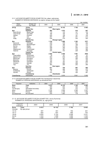 SECTION 21. CRIME
21.11. ØYYÕÝÝÐ ßË ØÈÉÒÃYYËÑÝÍ ÕYÍÈÉ ÒÎÎ, á¿ñ, àéìàã, íèéñëýëýýð
     NUMBER OF PERSONS SENTENCED, by regions, aimags and the Capital
                                                                                                              òîî number
       Àéìàã,           Aimags and
                                                   2004                  2005                2006               2007
       íèéñëýë          the Capital
ÁYÃÄ               TOTAL                                  9 473                 10 153               7 792          8 463
                   Áàðóóí á¿ñ                                     West region
Ä¿í                Subtotal                                992                   1 072                910              847
 Áàÿí-ªëãèé          Bayan-Olgii                           110                     133                141              135
 Ãîâü-Àëòàé          Govi-Altai                            166                     154                114               98
 Çàâõàí              Zavkhan                               220                     199                161              149
 Óâñ                 Uvs                                   257                     367                251              213
 Õîâä                Khovd                                 239                     219                243              252
                   Õàíãàéí á¿ñ                                    Khangai region
Ä¿í                Subtotal                               1 744                  1 898               1 383             1577
 Àðõàíãàé            Arkhangai                              249                    379                 231              223
 Áàÿíõîíãîð          Bayankhongor                           218                    185                 156              177
 Áóëãàí              Bulgan                                 224                    270                 207              177
 Îðõîí               Orkhon                                 339                    345                 244              375
 ªâºðõàíãàé          Ovorkhangai                            339                    347                 316              389
 Õºâñãºë             Khovsgol                               375                    372                 229              236
                   Òºâèéí á¿ñ                                     Central region
Ä¿í                Subtotal                               2 284                  2 450               1 981             2054
 Ãîâüñ¿ìáýð          Govisumber                              78                    101                  83               81
 Äàðõàí-Óóë          Darkhan-Uul                            523                    675                 554              465
 Äîðíîãîâü           Dornogovi                              318                    357                 290              332
 Äóíäãîâü            Dundgovi                               163                    197                 171              160
 ªìíºãîâü            Omnogovi                               182                    167                 143              204
 Ñýëýíãý             Selenge                                637                    660                 498              517
 Òºâ                 Tov                                    383                    293                 242              295
                   Ç¿¿í á¿ñ                                       East region
Ä¿í                Subtotal                                671                     754                697              692
 Äîðíîä              Dornod                                264                     286                248              272
 Ñ¿õáààòàð           Sukhbaatar                             97                     130                124              139
 Õýíòèé              Khentii                               310                     338                325              281
                   Óëààíáààòàð                                    Ulaanbaatar
Óëààíáààòàð        Ulaanbaatar                            3 782                  3 979               2 821          3 293

21.12. ØYYÕÝÝÐ ßË ØÈÉÒÃ¯¯ËÑÝÍ Õ¯ÍÈÉ ÒÎÎ, áîëîâñðîëûí ò¿âøèíãýýð
      NUMBER OF PERSONS SENTENCED, by educational level

      ¯ç¿¿ëýëò           Indicators                2004                  2005                2006               2007
Á¿ãä               Total                                  9 473                 10 153               7 792          8 463
Äýýä               High                                     555                    654                 550            605
Òóñãàé äóíä        Specialized secondary                    350                    373                 312            313
Äóíä               Secondary                              5 784                  5 958               4 590          5 257
Áàãà               Primary                                1 968                  2 106               1 622          1 529
Áîëîâñðîëã¿é       Not educated                             816                  1 062                 718            759


21.13. ØYYÕÝÝÐ ßË ØÈÉÒÃ¯¯ËÑÝÍ Õ¯ÍÈÉ ÒÎÎ, íàñíû á¿ëýãýýð
    NUMBER OF PERSONS SENTENCED, by age group

      ¯ç¿¿ëýëò
                                2004                       2005                      2006                    2007
      Indicators
Á¿ãä        Total                          9 473                   10 153                   7 792                   8 463
Íàñààð:     By age group:
14-15                                        347                      341                     162                     221
16-17                                        820                      837                     565                     742
18-29                                      4 835                    5 122                   3 508                   4 231
30-34                                      1 533                    1 656                   1 699                   1 330
35+                                        1 938                    2 197                   1 858                   1 939




                                                                                                                       381
 