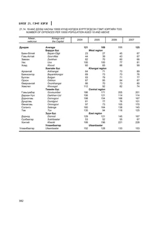 Á¯ËÝÃ 21. ÃÝÌÒ ÕÝÐÝÃ

21.14. 18-ÀÀÑ ÄÝÝØ ÍÀÑÍÛ 10000 ÕYÍÄ ÍÎÃÄÎÕ ÁYÐÒÃÝÃÄÑÝÍ ÃÝÌÒ ÕÝÐÃÈÉÍ ÒÎÎ
      NUMBER OF OFFENCES PER 10000 POPULATION AGED 18 AND ABOVE

      Àéìàã,           Aimags and
                                       2004             2005         2006         2007
      íèéñëýë          the Capital

Äóíäàæ            Average                     121              109          111          125
                  Áàðóóí á¿ñ                        West region
 Áàÿí-ªëãèé         Bayan-Olgii                23               27          45           67
 Ãîâü-Àëòàé         Govi-Altai                 44               39          43           67
 Çàâõàí             Zavkhan                    82               70          60           66
 Óâñ                Uvs                       100              100          77           81
 Õîâä               Khovd                      60               65          88           99
                  Õàíãàéí á¿ñ                       Khangai region
 Àðõàíãàé           Arkhangai                  64               71          73           89
 Áàÿíõîíãîð         Bayankhongor               69               73          73           76
 Áóëãàí             Bulgan                     93               79          71           77
 Îðõîí              Orkhon                     87               85          84           87
 ªâºðõàíãàé         Ovorkhangai                86               70          73           80
 Õºâñãºë            Khovsgol                  112               92          82           74
                  Òºâèéí á¿ñ                        Central region
 Ãîâüñ¿ìáýð         Govisumber                186              171          205          201
 Äàðõàí-Óóë         Darkhan-Uul               106              121          114          114
 Äîðíîãîâü          Dornogovi                 198              154          168          167
 Äóíäãîâü           Dundgovi                   81               77           76          101
 ªìíºãîâü           Omnogovi                   97               73          105          170
 Ñýëýíãý            Selenge                   160              164          138          145
 Òºâ                Tov                       135               94          118          125
                  Ç¿¿í á¿ñ                          East region
 Äîðíîä             Dornod                    129              121          145          167
 Ñ¿õáààòàð          Sukhbaatar                 53               52           55           67
 Õýíòèé             Khentii                   199              196          221          228
                  Óëààíáààòàð                       Ulaanbaatar
Óëààíáààòàð       Ulaanbaatar                 152              128          133          153




382
 
