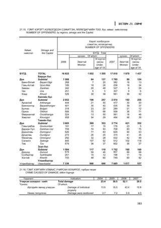 SECTION 21. CRIME

21.15. ÃÝÌÒ ÕÝÐÝÃÒ ÕÎËÁÎÃÄÑÎÍ ÑÝÆÈÃÒÝÍ, ßËËÀÃÄÀÃ×ÈÉÍ ÒÎÎ, á¿ñ, àéìàã, íèéñëýëýýð
      NUMBER OF OFFENDERS, by regions, aimags and the Capital.


                                                         Õýðýãò õîëáîãäñîí
                                                        ñýæèãòýí, ÿëëàãäàã÷èä
                                                       NUMBER OF OFFENDERS
   Àéìàã,         Aimags and
   íèéñëýë        the Capital                                Á¯ÃÄ Òotal
                                                 ¿¿íýýñ: Of which:                    ¿¿íýýñ: Of which:
                                                               18 õ¿ðòýë                      18 õ¿ðòýë
                                  2006           Ýìýãòýé         íàñíû      2007      Ýìýãòýé   íàñíû
                                                 Women           Under                Women     Under
                                                                age of 18                      age of 18

ÁYÃÄ           TOTAL               16 825                 1 652    1 555    17 810       1 879     1 437
               Áàðóóí á¿ñ
Ä¿í            Subtotal             1 588                   84       137     1 785          89      124
 Áàÿí-ªëãèé      Bayan-Olgii          268                    7        20       382          18       13
 Ãîâü-Àëòàé      Govi-Altai           199                   18        26       208          18       34
 Çàâõàí          Zavkhan              342                   20        48       327           8       29
 Óâñ             Uvs                  251                    9         5       307           9        6
 Õîâä            Khovd                528                   30        38       561          36       42
               Õàíãàéí á¿ñ
Ä¿í            Subtotal             2 652                  196       257     2 814         192      255
 Àðõàíãàé        Arkhangai            444                   21        50       477          30       50
 Áàÿíõîíãîð      Bayankhongor         401                   35        40       435          39       37
 Áóëãàí          Bulgan               318                   23        20       289          21       12
 Îðõîí           Orkhon               506                   70        68       558          36       71
 ªâºðõàíãàé      Ovorkhangai          524                   13        50       561          18       46
 Õºâñãºë         Khovsgol             459                   34        29       494          48       39
               Òºâèéí á¿ñ
Ä¿í            Subtotal             3 665                  369       353     3 774         421      352
 Ãîâüñ¿ìáýð      Govisumber           191                   17        15       176          23        5
 Äàðõàí-Óóë      Darkhan-Uul          759                   74        93       708          83       75
 Äîðíîãîâü       Dornogovi            626                   77        63       629          94       43
 Äóíäãîâü        Dundgovi             273                   26        25       315          41       35
 ªìíºãîâü        Omnogovi             292                   32        28       432          42       49
 Ñýëýíãý         Selenge              845                  107        92       912         102      118
 Òºâ             Tov                  679                   36        37       602          36       27
               Ç¿¿í á¿ñ
Ä¿í            Subtotal             1 584                  117       118     1 752         160      169
 Äîðíîä          Dornod               678                   59        46       807          89       68
 Ñ¿õáààòàð       Sukhbaatar           201                   10        12       196          11       19
 Õýíòèé          Khentii              705                   48        60       749          60       82
               Óëààíáààòàð
Óëààíáààòàð    Ulaanbaatar          7 336                  886       690     7 685       1 017      537

21.16. ÃÝÌÒ ÕÝÐÃÈÉÍ ÓËÌÀÀÑ Ó×ÈÐÑÀÍ ÕÎÕÈÐÎË, òýðáóì òºãðºã
     CRIME CAUSED OF DAMAGE, billion togrogs

   ¯ç¿¿ëýëò                                 Indicators            2004      2005        2006     2007
Ó÷èðñàí õîõèðîë - íèéò          Total damage                         23.4      30.5      52.1       29.5
¯¿íýýñ:                         Of which:
      Èðãýäèéí ºì÷èä ó÷èðñàí             Damage of individual        13.9      16.5       43.4      15.8
                                         property
       Íºõºí òºë¿¿ëñýí                   Damage were restituned       3.7       7.2        5.9       4.0



                                                                                                    383
 