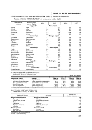 SECTION 22. NATURE AND ENVIRONMENT
22.1 ÀÃÀÀÐÛÍ ÒÅÌÏÅÐÀÒÓÐÛÍ ÆÈËÈÉÍ ÄÓÍÄÀÆ ÕÝÌ (ÑO), àéìãèéí òºâ, íèéñëýëýýð
                                                     o
     ANNUAL AVERAGE TEMPERATURE (C ), by aimags center and the Capital

      Àéìãèéí òºâ,            Aimags center
                                                          2004                   2005                 2006               2007
        íèéñëýë               and the Capital
                                   Áàðóóí á¿ñ                              West region
ªëãèé                        Olgii                                   1.7                 -0.3                  2.2               3.5
Àëòàé                        Altai                                   0.0                 -2.1                  0.1               0.6
Óëèàñòàé                     Uliastai                               -0.7                 -2.9                 -1.4               0.0
Óëààíãîì                     Ulaangom                               -1.5                 -3.4                 -1.4               0.4
Õîâä                         Êhîvd                                   2.2                 -1.0                  2.6               2.4
                                   Õàíãàéí á¿ñ                             Khangai region
Öýöýðëýã                     Tsetserleg                              2.1                  0.9                  1.6               2.9
Áàÿíõîíãîð                   Bayanêhongor                            1.3                  0.0                  1.6               1.8
Áóëãàí                       Bulgan                                  0.2                 -1.1                 -0.7               1.2
Ýðäýíýò                      Erdenet                                 1.5                  0.4                  0.8               0.8
Àðâàéõýýð                    Arvaikheer                              2.8                  1.5                  2.5               3.5
Ìºðºí                        Moron                                   1.5                 -1.0                  0.5               1.8
                                    Òºâèéí á¿ñ                             Central region
×îéð                         Choir                                   2.3                  1.3                  2.1               3.8
Ñàéíøàíä                     Sainshand                               5.7                  4.9                  5.3               6.7
Ìàíäàëãîâü                   Mandalgovi                              3.3                  2.3                  3.1               4.5
Äàëàíçàäãàä                  Dalanzadgad                             6.0                  4.9                  6.1               6.5
Äàðõàí                       Darêhan                                 1.3                 -0.2                  1.1               3.2
Ñ¿õáààòàð                    Sukhbaatar                              1.5                  0.2                  0.6               2.9
Çóóíìîä                      Zuunmod                                -0.1                 -1.1                 -0.3               1.3
                                    Ç¿¿í á¿ñ                               East region
×îéáàëñàí                    Choibalsan                              2.5                  1.5                  1.4               3.5
Áàðóóí-Óðò                   Baruun-Urt                              2.7                  1.6                  1.9               3.8
ªíäºðõààí                    Ondorêhaan                              0.6                 -0.5                  0.7               2.3
                                      Óëààíáààòàð                          Ulaanbaatar
Óëààíáààòàð                  Ulaanbaatar                             0.4                 -0.3                  0.3               2.0

22.2 ÌÎÍÃÎË ÓËÑÛÍ ÃÀÇÐÛÍ ÍÝÃÄÌÝË ÑÀÍ, òºðëººð
    LAND CLASSIFICATION OF MONGOLIA, types
                                                                                                                ìÿí.ãà thous.hectares
                                                                                 2004           2005          2006          2007
Íèéò òàëáàéí õýìæýý                  Total area                                   156 411.6     156 411.6      156 411.6    156 411.6
   Õºäºº àæ àõóéí ãàçàð               Agricultural lands                          115 455.7     115 232.7      116 037.7    116 992.9
   Õîò, òîñãîí, áóñàä ñóóðèí ãàçàð    Cities, villages and other settlements          441.1         466.0          489.8        507.9
   Çàì, øóãàì, ñ¿ëæýýíèé ãàçàð        Transportation and network land                 353.8         355.4          359.2        366.7
   Îéí ñàí á¿õèé ãàçàð                Forest resources land                        14 689.0      14 748.1       14 299.4     14 226.5
   Óñíû ñàí á¿õèé ãàçàð               Water resources land                            967.7         967.6          666.1        666.1
   Óëñûí òóñãàé õýðýãöýýíèé ãàçàð     State special use land                       24 504.3      24 641.8       24 559.4     24 651.5

22.3 ÓÐÃÀÌËÛÍ ÀÌÜÄÐÀËÛÍ ÕÝËÁÝÐ, 1989
    LIFE FORMS OF VASCULAR PLANTS, 1989

                                                                                                              Ç¿éëèéí òîî
           Àìüäðàëûí õýëáýð                                        Life forms
                                                                                                            Number of species
Ìîäëîã, ñººãëºã óðãàìàë                   Woodly and shrub plants                                                                 348
   Òîì ìîä                                   Tall trees                                                                            17
   Òàãäãàð ìîä, òîì ñººã                     Dwarf trees, hign shrubs                                                              40
   Ñººã                                      Shrubs                                                                               146
   Ñººãºíöºð                                 Lowshrubs                                                                             48
   Çàðèìäàã ñººãºíöºð                        Subshrubs, lower under                                                                91
   Îðîîíãî                                   Climbers                                                                               6
ªâñëºã óðãàìàë                            Herbaceous plants                                                                     2 095
   Îëîí íàñò                                 Perennial                                                                          1 765
   Íýã, õî¸ð íàñò                            Annual, biennial                                                                     330
Ýõ ñóðâàëæ: Áàòîíèêèéí õ¿ðýýëýí
Source: Institute of Botany

                                                                                                                                 387
 