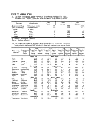 Á¯ËÝÃ 22. ÁÀÉÃÀËÜ ÎÐ×ÈÍ
22.4 ÌÎÍÃÎË ÎÐÍÛ ÄÝÝÄ, ÄÎÎÄ ÓÐÃÀÌËÛÍ ÇYÉËÈÉÍ ÁYÐÝËÄÝÕYYÍ, 1998 îí
     COMPOSITION OF VASCULAR AND LOWER PLANTS OF MONGOLIA, in 1998

                                                      Îâîã                 Òºðºë                  Ç¿éë
      Àíãèëàë              Classification
                                                     Family                Genera                Species
Äýýä óðãàìàë-á¿ãä     Total vascular plants                    128                   662                   2 823
Äîîä óðãàìàë-á¿ãä     Total lower plants                       216                   723                   3 511
 ¯¿íýýñ:                 Of which:
   Õºâä                   Moss                                  59                   191                     445
   Õàã                    Lichen                                53                   175                     930
   Ìººã                   Fungi                                 28                   136                     900
   Çàìàã                  Algae                                 76                   221                   1 236
Ýõ ñóðâàëæ: Áàòîíèêèéí õ¿ðýýëýí
Source: Institute of Botany

22.5 ÕÓÐ ÒÓÍÀÄÀÑÍÛ ÍÈÉËÁÝÐ, ÕÓÐ ÒÓÍÀÄÀÑÒÀÉ ªÄÐÈÉÍ ÒÎÎ, àéìãèéí òºâ, íèéñëýëýýð
    TOTAL RAINFALL AND NUMBER OF DAYS WITH RAINFALL, by aimags center and the Capital

                                   2004                 2005                  2006                 2007
            Aimags center Òóíäàñ /ìì- ªäðèéí Òóíäàñ /ìì- ªäðèéí Òóíäàñ /ìì- ªäðèéí Òóíäàñ /ìì- ªäðèéí
Àéìãèéí òºâ,
                and the       ýýð/        òîî      ýýð/        òîî       ýýð/        òîî      ýýð/        òîî
  íèéñëýë
                Capital     Rainfall   Number    Rainfall   Number     Rainfall   Number    Rainfall   Number
                             /mm/       of days   /mm/       of days    /mm/       of days   /mm/       of days
                          Áàðóóí á¿ñ                       West region
ªëãèé       Olgii                98.2         76     171.5         76      117.6         78      96.6         73
Àëòàé       Altai               153.0         67     236.4         79      140.4         60     126.5         78
Óëèàñòàé    Uliastai            164.0         97     205.1        129      233.0         95     170.6        105
Óëààíãîì    Ulaangom            132.0         96     122.8         84      154.6         88      81.1        106
Õîâä        Êhîvd               102.0         42     133.5         43       84.2         47      86.7         54
                          Õàíãàéí á¿ñ                      Khangai region
Öýöýðëýã    Tsetserleg          241.0        100     225.1        123      383.0        120     356.4        113
Áàÿíõîíãîð  Bayanêhongor        171.0         50     237.0         66      121.9         40     260.4         61
Áóëãàí      Bulgan              197.0        119     349.4        112      303.4        109     257.7        101
Ýðäýíýò     Erdenet             295.0        133     269.6        125      378.5        150     278.5        150
Àðâàéõýýð   Arvaikheer          238.0         95     221.1         90      111.3         66     235.3         75
Ìºðºí       Moron               178.0        100     284.2        104      242.3         94     220.5         98
                          Òºâèéí á¿ñ                       Central region
×îéð        Choir               127.0         80     117.6         75      107.5         71      71.3         66
Ñàéíøàíä    Sainshand            46.9         52      30.3         38       84.1         63      86.7         47
Äàðõàí      Darêhan             295.0        132     270.2        132      322.1        123     329.9        118
Ìàíäàëãîâü Mandalgovi           100.0         65      75.6         59       98.6         59      70.5         51
Äàëàíçàäãàä Dalanzadgad         135.0         58      51.2         62       89.0         57     142.6         90
Ñ¿õáààòàð   Sukhbaatar          246.0        117     201.5        114      286.8        121     313.0        104
Çóóíìîä     Zuunmod             202.0        111     256.4        105      249.5        122     220.5        117
                          Ç¿¿í á¿ñ                         East region
×îéáàëñàí   Choibalsan          103.0        107     160.1         92      164.6        113     141.1        101
Áàðóóí-Óðò  Baruun-Urt          143.0         99     100.7         84      190.8         88      11.5         80
ªíäºðõààí   Ondorêhaan          215.0         95     208.9         78      159.5         78     145.9         74
                          Óëààíáààòàð                      Ulaanbaatar
Óëààíáààòàð Ulaanbaatar         261.0        126     193.3        116      257.8        128     181.7        104




388
 