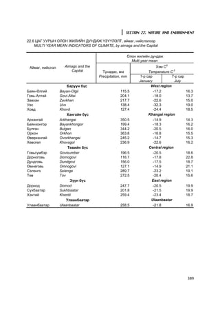 SECTION 22. NATURE AND ENVIRONMENT

22.6 ÖÀÃ ÓÓÐÛÍ ÎËÎÍ ÆÈËÈÉÍ ÄÓÍÄÀÆ ¯Ç¯¯ËÝËÒ, àéìàã, íèéñëýëýýð
    MULTI YEAR MEAN INDICATORS OF CLIMATE, by aimags and the Capital

                                                     Îëîí æèëèéí äóíäàæ
                                                       Multi year mean
 Àéìàã, íèéñëýë     Aimags and the                                   Õýì Ñ0
                       Capital         Òóíàäàñ, ìì              Temperature C 0
                                     Precipitation, mm     1-ð ñàð            7-ð ñàð
                                                           January             July
                      Áàðóóí á¿ñ                                 West region
Áàÿí-ªëãèé        Bayan-Olgii                    115.5             -17.2                16.3
Ãîâü-Àëòàé        Govi-Altai                     204.1             -18.0                13.7
Çàâõàí            Zavkhan                        217.7             -22.6                15.0
Óâñ               Uvs                            138.4             -32.3                19.0
Õîâä              Khovd                          127.4             -24.4                18.5
                      Õàíãàéí á¿ñ                               Khangai region
Àðõàíãàé          Arkhangai                      350.5             -14.9                14.3
Áàÿíõîíãîð        Bayankhongor                   199.4             -18.3                16.2
Áóëãàí            Bulgan                         344.2             -20.5                16.0
Îðõîí             Orkhon                         363.8             -16.8                15.5
ªâºðõàíãàé        Ovorkhangai                    245.2             -14.7                15.3
Õºâñãºë           Khovsgol                       236.9             -22.6                16.2
                       Òºâèéí á¿ñ                               Central region
Ãîâüñ¿ìáýð        Govisumber                     196.5             -20.5                18.6
Äîðíîãîâü         Dornogovi                      116.7             -17.8                22.8
Äóíäãîâü          Dundgovi                       156.0             -17.5                18.7
ªìíºãîâü          Omnogovi                       127.1             -14.9                21.1
Ñýëýíãý           Selenge                        289.7             -23.2                19.1
Òºâ               Tov                            272.5             -20.4                15.6
                        Ç¿¿í á¿ñ                                  East region
Äîðíîä            Dornod                         247.7             -20.5                19.9
Ñ¿õáààòàð         Sukhbaatar                     201.8             -21.5                19.9
Õýíòèé            Khentii                        259.4             -23.4                18.7
                      Óëààíáààòàð                                Ulaanbaatar
Óëààíáààòàð       Ulaanbaatar                    258.5             -21.8                16.9




                                                                                        389
 