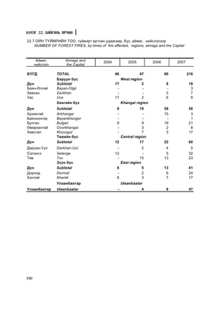 Á¯ËÝÃ 22. ÁÀÉÃÀËÜ ÎÐ×ÈÍ

22.7 ÎÉÍ ÒYÉÌÐÈÉÍ ÒÎÎ, ò¿éìýðò ºðòñºí óäààãààð, á¿ñ, àéìàã, íèéñëýëýýð
    NUMBER OF FOREST FIRES, by times of fire affected, regions, aimags and the Capital



       Àéìàã,        Aimags and          2004           2005          2006        2007
      íèéñëýë        the Capital

ÁYÃÄ            TOTAL                           46             47            90          216
                Áàðóóí á¿ñ                           West region
Ä¿í             Subtotal                        17              2             8           18
Áàÿí-ªëãèé      Bayan-Olgii                      -               -            -            3
Çàâõàí          Zavkhan                          -               -            2            7
Óâñ             Uvs                             17              2             6            8
                Õàíãàéí á¿ñ                          Khangai region
Ä¿í             Subtotal                         9            19             39           50
Àðõàíãàé        Arkhangai                        -             -             15            3
Áàÿíõîíãîð      Bayankhongor                     -             -              -            1
Áóëãàí          Bulgan                           9             9             19           21
ªâºðõàíãàé      Ovorkhangai                      -             3              2            8
Õºâñãºë         Khovsgol                         -             7              3           17
                Òºâèéí á¿ñ                         Central region
Ä¿í             Subtotal                        12            17             22           60
Äàðõàí-Óóë      Darkhan-Uul                      -             2              4            5
Ñýëýíãý         Selenge                         12             -              5           32
Òºâ             Tov                              -           15              13           23
                Ç¿¿í á¿ñ                           East region
Ä¿í             Subtotal                         8             5             13           41
Äîðíîä          Dornod                           -             2              6           24
Õýíòèé          Khentii                          8             3              7           17
                Óëààíáààòàð                          Ulaanbaatar
Óëààíáààòàð     Ulaanbaatar                      -             4              8           47




390
 