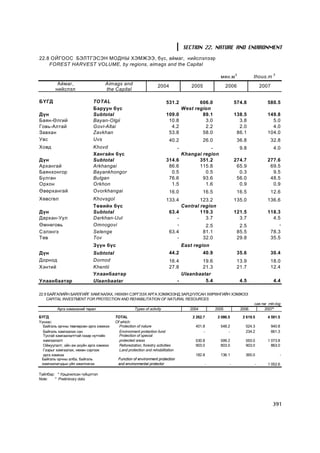 SECTION 22. NATURE AND ENVIRONMENT
22.8 ÎÉÃÎÎÑ ÁÝËÒÃÝÑÝÍ ÌÎÄÍÛ ÕÝÌÆÝÝ, á¿ñ, àéìàã, íèéñëýëýýð
    FOREST HARVEST VOLUME, by regions, aimags and the Capital

                                                                                                       ìÿí.ì 3             thous.m 3
         Àéìàã,                   Aimags and                      2004                 2005                 2006               2007
        íèéñëýë                   the Capital

ÁYÃÄ                        TOTAL                                      531.2              606.0                  574.8            580.5
                            Áàðóóí á¿ñ                                             West region
Ä¿í                         Subtotal                                   109.0               89.1                  138.5            149.8
Áàÿí-ªëãèé                  Bayan-Olgii                                 10.8                3.0                    3.8              5.0
Ãîâü-Àëòàé                  Govi-Altai                                   4.2                2.2                    2.0              4.0
Çàâõàí                      Zavkhan                                     53.8               58.0                   86.1            104.0
Óâñ                         Uvs                                          40.2                 26.0                 36.8               32.8
Õîâä                        Khovd                                              -              -                     9.8                4.0
                            Õàíãàéí á¿ñ                                            Khangai region
Ä¿í                         Subtotal                                   314.6             351.2                   274.7            277.6
Àðõàíãàé                    Arkhangai                                   86.6             115.8                    65.9             69.5
Áàÿíõîíãîð                  Bayankhongor                                 0.5                0.5                    0.3              9.5
Áóëãàí                      Bulgan                                      76.6               93.6                   56.0             48.5
Îðõîí                       Orkhon                                       1.5                1.6                    0.9              0.9
ªâºðõàíãàé                  Ovorkhangai                                  16.0                 16.5                 16.5               12.6
Õºâñãºë                     Khovsgol                                   133.4          123.2                      135.0            136.6
                            Òºâèéí á¿ñ                                        Central region
Ä¿í                         Subtotal                                     63.4         119.3                      121.5            118.3
Äàðõàí-Óóë                  Darkhan-Uul                                     -           3.7                        3.7              4.5
ªìíºãîâü                    Omnogovi                                        -           2.5                         2.5                -
Ñýëýíãý                     Selenge                                      63.4          81.1                        85.5            78.3
Òºâ                         Tov                                             -          32.0                        29.8            35.5
                            Ç¿¿í á¿ñ                                               East region
Ä¿í                         Subtotal                                     44.2                 40.9                 35.6               30.4
Äîðíîä                      Dornod                                       16.4            19.6                      13.9               18.0
Õýíòèé                      Khentii                                      27.8            21.3                      21.7               12.4
                            Óëààíáààòàð                                          Ulaanbaatar
Óëààíáààòàð                 Ulaanbaatar                                        -          5.4                       4.5                4.4

22.9 ÁÀÉÃÀËÈÉÍ ÁÀßËÃÈÉÃ ÕÀÌÃÀÀËÀÕ, ÍªÕªÍ ÑÝÐÃÝÝÕ ÀÐÃÀ ÕÝÌÆÝÝÍÄ ÇÀÐÖÓÓËÑÀÍ ÕªÐªÍÃÈÉÍ ÕÝÌÆÝÝ
    CAPITAL INVESTMENT FOR PROTECTION AND REHABILITATION OF NATURAL RESOURCES
                                                                                                                           ñàÿ.òºã mln.tog
         Àðãà õýìæýýíèé òºðºë                      Types of activity                  2004           2005           2006         2007*

Á¯ÃÄ                                    TOTAL                                          2 262.7        2 086.5        2 619.5      4 591.5
Y¿íýýñ:                                 Of which:
  Áàéãàëü îð÷íû òºâëºðñºí àðãà õýìæýý     Protection of nature                          401.8          548.2          524.3           940.8
  Áàéãàëü õàìãààëàõ ñàí                   Environment protection fund                       -              -          234.2           661.3
  Òóñãàé õàìãààëàëòòàé ãàçàð íóòãèéí      Protection of special
  õàìãààëàëò                              protected areas                               530.8          599.2          593.0       1 073.8
  Îéæóóëàëò, îéí àæ àõóéí àðãà õýìæýý     Reforestation, forestry activities            903.0          803.0          903.0         863.0
  Ãàçðûã õàìãààëàõ, íºõºí ñýðãýýõ         Land protection and rehabilitation
  àðãà õýìæýý                                                                           182.8          136.1          365.0               -
 Áàéãàëü îð÷íû àëáà, áàéãàëü             Function of environment protection
 õàìãààëàã÷äûí ¿éë àæèëëàãàà             and environmental protector                          -              -             -      1 052.6

Òàéëáàð: * Óðüä÷èëñàí ã¿éöýòãýë
Note:   * Preliminary data




                                                                                                                                       391
 