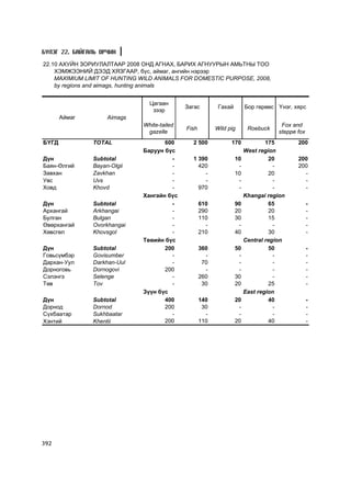 Á¯ËÝÃ 22. ÁÀÉÃÀËÜ ÎÐ×ÈÍ

22.10 ÀÕÓÉÍ ÇÎÐÈÓËÀËÒÀÀÐ 2008 ÎÍÄ ÀÃÍÀÕ, ÁÀÐÈÕ ÀÃÍÓÓÐÛÍ ÀÌÜÒÍÛ ÒÎÎ
    ÕÝÌÆÝÝÍÈÉ ÄÝÝÄ ÕßÇÃÀÀÐ, á¿ñ, àéìàã, àíãèéí íýðýýð
    MAXIMIUM LIMIT OF HUNTING WILD ANIMALS FOR DOMESTIC PURPOSE, 2008,
    by regions and aimags, hunting animals


                                Öàãààí
                                             Çàãàñ         Ãàõàé        Áîð ãºðººñ Yíýã, õÿðñ
                                 çýýð
       Àéìàã         Aimags
                              White-tailed                                          Fox and
                                             Fish         Wild pig       Roebuck
                               gazelle                                             steppe fox
ÁYÃÄ            TOTAL                600       2 500            170             175       200
                              Áàðóóí á¿ñ                                West region
Ä¿í             Subtotal               -       1 390               10            20       200
Áàÿí-ªëãèé      Bayan-Olgii            -         420                -              -      200
Çàâõàí          Zavkhan                -           -               10            20         -
Óâñ             Uvs                    -           -                -              -        -
Õîâä            Khovd                  -         970                -              -        -
                              Õàíãàéí á¿ñ                               Khangai region
Ä¿í             Subtotal               -            610            90            65             -
Àðõàíãàé        Arkhangai              -            290            20            20             -
Áóëãàí          Bulgan                 -            110            30            15             -
ªâºðõàíãàé      Ovorkhangai            -              -             -              -            -
Õºâñãºë         Khovsgol               -            210            40            30             -
                              Òºâèéí á¿ñ                                Central region
Ä¿í             Subtotal             200            360            50            50             -
Ãîâüñ¿ìáýð      Govisumber             -              -             -              -            -
Äàðõàí-Óóë      Darkhan-Uul            -             70             -              -            -
Äîðíîãîâü       Dornogovi            200              -             -              -            -
Ñýëýíãý         Selenge                -            260            30              -            -
Òºâ             Tov                    -             30            20            25             -
                              Ç¿¿í á¿ñ                                  East region
Ä¿í             Subtotal             400            140            20            40             -
Äîðíîä          Dornod               200             30             -              -            -
Ñ¿õáààòàð       Sukhbaatar             -              -             -              -            -
Õýíòèé          Khentii              200            110            20            40             -




392
 