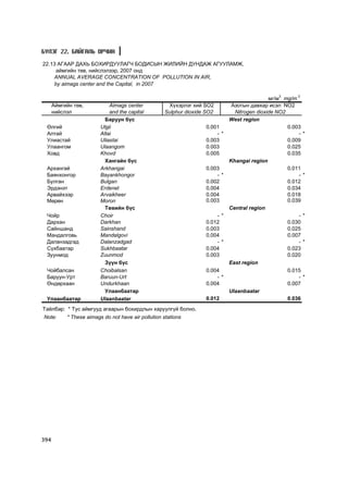 Á¯ËÝÃ 22. ÁÀÉÃÀËÜ ÎÐ×ÈÍ

22.13 ÀÃÀÀÐ ÄÀÕÜ ÁÎÕÈÐÄÓÓËÀÃ× ÁÎÄÈÑÛÍ ÆÈËÈÉÍ ÄÓÍÄÀÆ ÀÃÓÓËÀÌÆ,
     àéìãèéí òºâ, íèéñëýëýýð, 2007 îíä
     ANNUAL AVERAGE CONCENTRATION OF POLLUTION IN AIR,
     by aimags center and the Capital, in 2007

                                                                                              ìã/ì3 mg/m 3
      Àéìãèéí òºâ,           Aimags center            Õ¿õýðëýã õèé SO2         Àçîòûí äàâõàð èñýë NO2
      íèéñëýë                and the capital         Sulphur dioxide SO2        Nitrogen dioxide NO2
                           Áàðóóí á¿ñ                                         West region
 ªëãèé                   Ulgii                                       0.001                           0.003
 Àëòàé                   Altai                                           -*                               -   *
 Óëèàñòàé                Uliastai                                    0.003                           0.009
 Óëààíãîì                Ulaangom                                    0.003                           0.025
 Õîâä                    Khovd                                       0.005                           0.035
                           Õàíãàéí á¿ñ                                        Khangai region
 Àðõàíãàé                Arkhangai                                   0.003                           0.011
 Áàÿíõîíãîð              Bayankhongor                                    -*                               -   *
 Áóëãàí                  Bulgan                                      0.002                           0.012
 Ýðäýíýò                 Erdenet                                     0.004                           0.034
 Àðâàéõýýð               Arvaikheer                                  0.004                           0.018
 Ìºðºí                   Moron                                       0.003                           0.039
                           Òºâèéí á¿ñ                                         Central region
 ×îéð                    Choir                                           -*                               -   *
 Äàðõàí                  Darkhan                                     0.012                           0.030
 Ñàéíøàíä                Sainshand                                   0.003                           0.025
 Ìàíäàëãîâü              Mandalgovi                                  0.004                           0.007
 Äàëàíçàäãàä             Dalanzadgad                                     -*                               -   *
 Ñ¿õáààòàð               Sukhbaatar                                  0.004                           0.023
 Çóóíìîä                 Zuunmod                                     0.003                           0.020
                           Ç¿¿í á¿ñ                                           East region
 ×îéáàëñàí               Choibalsan                                  0.004                           0.015
 Áàðóóí-Óðò              Baruun-Urt                                      -*                               -   *
 ªíäºðõààí               Undurkhaan                                  0.004                           0.007
                           Óëààíáààòàð                                        Ulaanbaatar
 Óëààíáààòàð             Ulaanbaatar                                 0.012                           0.036
Òàéëáàð: * Òóñ àéìãóóä àãààðûí áîõèðäëûí õàðóóëã¿é áîëíî.
Note:      * These aimags do not have air pollution stations




394
 
