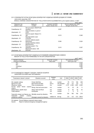 SECTION 22. NATURE AND ENVIRONMENT

22.14 ÓËÀÀÍÁÀÀÒÀÐ ÕÎÒÛÍ ÀÃÀÀÐ ÄÀÕÜ ÁÎÕÈÐÄÓÓËÀÃ× ÁÎÄÈÑÛÍ ÆÈËÈÉÍ ÄÓÍÄÀÆ ÀÃÓÓËÀÌÆ,
     íèéñëýëèéí õàðóóëààð, 2007
     ANNUAL AVERAGE CONCENTRATION OF POLLUTION IN AIR IN ULAANBAATAR, by the Capital's stations, in 2007
                                                                                                 ìã/ì3 mg/m 3
     Õàðóóëûí íýð               Áàéðøèë          Õ¿õýðëýã õèé SO2           Àçîòûí äàâõàð èñýë NO2
     Station's name             Location       Sulphur dioxide SO2            Nitrogen dioxide NO2
                       Õàí óóë ä¿¿ðýã, ÁÎØÒË-èéí
Óëààíáààòàð - 01       õàøààíä                                                  0.007                                   0.018
                       Khan-Uul district, in yard of
Ulaanbaatar - 01       CLEE
                       Áàÿíãîë ä¿¿ðýã, Áàðóóí 4-í
Óëààíáààòàð - 02       çàì                                                      0.013                                   0.046
                       Bayangol district, west
Ulaanbaatar - 02       crossroad
                       Ñîíãèíî õàéðõàí ä¿¿ðýã,
Óëààíáààòàð - 03       Áàÿíõîøóó                                                0.009                                   0.024
                       Songino khairkhan district,
Ulaanbaatar - 03       Bayankhoshuu
                       Áàÿíç¿ðõ ä¿¿ðýã, 13-ð
Óëààíáààòàð - 04       õîðîîëîë                                                 0.015                                   0.057
                       Bayanzurkh district, 13th
Ulaanbaatar - 04       khoroolol


22.15 ÀÃÀÀÐ ÄÀÕÜ ÁÎÕÈÐÄÓÓËÀÃ× ÁÎÄÈÑÛÍ ÀÃÓÓËÀÌÆÈÉÍ ÇªÂØªªÐªÃÄªÕ ÕÝÌÆÝÝ
     AMOUNT OF POLLUTION PERMISSIBLE IN THE AIR CONCENTRATION
                                                                                                                            4
                                                                                                             ìã/ì3 mg/m
   Õèìèéí íýãäë¿¿ä                                           Õîíîãèéí äóíäàæ                  Íýã óäààãèéí õýìæèëò
   Chemical combinations                                        Daily mean                       Once upon max
      SO2                                                                       0.030                               0.500
      NO2                                                                       0.040                               0.085
      Òîîñ/Dust                                                                 0.150                               0.500
      CO                                                                          3.0                                 8.0



22.16 ÒÎÕÈÎËÄÑÎÍ ÃÀÌØÈÃÒ ¯ÇÝÃÄÝË, Ó×ÈÐÑÀÍ ÕÎÕÈÐÎË
     DISASTERS OCCURED AND THE DAMAGES

                                                                  Õýìæèõ
  Òîõèîëäñîí ãàìøèãò ¿çýãäýë             Disasters occured                         Unit       2004    2005     2006     2007
                                                                   íýãæ

Îé, õýýðèéí ò¿éìýð        Forest, field fires                   òîî            number            79     115      164      228
Øàòñàí îé, õýýð           Burnt forest and field                ñàÿ ãà         mln hectares     0.2      4.4      5.6      1.3
Îáüåêòûí ò¿éìýð           Fires on possessions                  òîî            number         2 151   2 428    2 281    2 645
Õ¿÷òýé öàñàí áîëîí øîðîîí
                          Strong dust and snow storm            òîî            number            14      23       20       11
øóóðãà
Ààäàð áîðîî, ¿åðèéí àþóë  Heavy raind and flood                 òîî            number             9      20       32       22
Ãàçàð õºäëºëò             Earthquake                            òîî            number             1       6        8        -
                                                                òîî            number          124     180      182      219
Ãàìøãèéí óëìààñ íàñ áàðñàí õ¿í Mortality caused by disasters
Ãàìøãèéí     óëìààñ    ó÷èðñàí
õîõèðîëûí õýìæýý               Damages caused by disasters      òýðáóì òºã     bln tog          2.8     5.5     12.5    200.6

Ýõ ñóðâàëæ: Îíöãîé áàéäëûí åðºíõèé ãàçðûí ìýäýý
Source:     Report of national emergency management agency




                                                                                                                         395
 