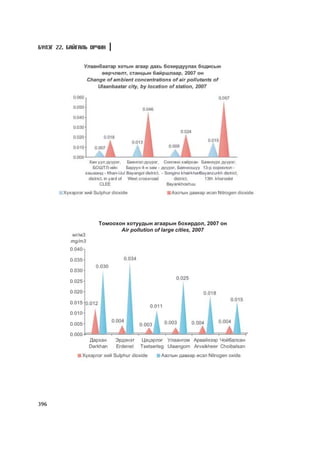 Á¯ËÝÃ 22. ÁÀÉÃÀËÜ ÎÐ×ÈÍ




                    Òîìîîõîí õîòóóäûí àãààðûí áîõèðäîë, 2007 îí
                           Air pollution of large cities, 2007




396
 