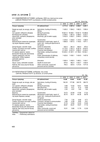 Á¯ËÝÃ 23. ÁYÒÝÝÌÆ
23.3 ÕªÄªËÌªÐÈÉÍ Á¯ÒÝÝÌÆ, ñàëáàðààð, 2005 îíû çýðýãö¿¿ëýõ ¿íýýð
     LABOUR PRODUCTIVITY, by divisions, at 2005 constant prices
                                                                                               ìÿí.òºã. thous.tog.
                                                                           2004      2005       2006       2007*
Óëñûí ò¿âøèíä                       At national level                      2 771.3   2 897.2    3 050.7    3 261.1

Õºäºº àæ àõóé, àí àãíóóð, îéí àæ    Agriculture, hunting & forestry,       1 429.3   1 584.2    1 682.5    1 950.4
àõóé                                fishing
Óóë óóðõàé, îëáîðëîõ ¿éëäâýð        Mining & quarrying                    16 821.4 16 595.1 15 821.5 15 266.8
Áîëîâñðóóëàõ ¿éëäâýð                Manufacturing                          2 258.0 1 981.8 2 496.4 3 223.7
Öàõèëãààí, äóëààíû ¿éëäâýðëýë,      Electricity, gas & water supply        3 452.9 3 083.7 2 859.3 2 824.0
óñàí õàíãàìæ
Áàðèëãà                             Construction                           1 370.5   1 335.6    1 175.4    1 300.4
Áººíèé áîëîí æèæèãëýí õóäàëäàà,     Wholesale & retail trade; repair of    1 680.8   1 647.0    1 730.6    1 871.1
ãýð àõóéí áàðààíû çàñâàð            motor veh., motocycle &personal &
                                    HH goods
Çî÷èä áóóäàë, çîîãèéí ãàçàð         Hotels & restaurants                     634.3    661.0    694.9    670.2
Òýýâýð, àãóóëàõûí àæ àõóé, õîëáîî   Transport, storage &                   6 175.0 7 307.3 8 287.8 9 633.5
Ñàíõ¿¿ãèéí ã¿éëãýý                  Financial intermediation               6 135.6 6 247.9 5 883.0 6 434.4
¯ë õºäëºõ õºðºíãº, ò¿ðýýñ,          Real estate, renting & business       19 524.2 21 497.1 21 796.5 18 032.1
áèçíåñèéí áóñàä ¿éë àæèëëàãàà       activities
Òºðèéí óäèðäëàãà, áàòëàí            Public administration & defense;       1 425.6   1 439.1    1 434.9    1 407.8
õàìãààëàõ, àëáàí æóðìûí             compulsary social security
íèéãìèéí äààòãàë
Áîëîâñðîë                           Education                              1 585.4   1 456.5    1 468.3    1 434.1
Ýð¿¿ë, ìýíä, íèéãìèéí õàëàìæ        Health & social work                     970.6     962.4    1 053.7    1 063.6
Íèéãýì, áèå õ¿íä ¿ç¿¿ëýõ áóñàä      Other community, social and              764.2     925.6    1 210.8    1 571.8
¿éë÷èëãýý                           personal service activities


23.4 ÊÀÏÈÒÀËÛÍ Á¯ÒÝÝÌÆ, ñàëáàðààð, îíû ¿íýýð
     CAPITAL PRODUCTIVITY, by divisions, at current prices
                                                                                                          òºã. tog.
                                                                           2004      2005       2006       2007*
Óëñûí ò¿âøèíä                       At national level                       12.96     15.64      15.36      15.38

Õºäºº àæ àõóé, àí àãíóóð, îéí àæ    Agriculture, hunting & forestry,       140.33    177.96      245.79     260.73
àõóé                                fishing
Óóë óóðõàé, îëáîðëîõ ¿éëäâýð        Mining & quarrying                       9.99     13.54       16.61      16.68
Áîëîâñðóóëàõ ¿éëäâýð                Manufacturing                            6.93      8.21        8.15       6.88
Öàõèëãààí, äóëààíû ¿éëäâýðëýë,      Electricity, gas & water supply          2.35      4.07        1.83       1.83
óñàí õàíãàìæ
Áàðèëãà                             Construction                            19.73     22.69       17.56      17.23
Áººíèé áîëîí æèæèãëýí õóäàëäàà,     Wholesale & retail trade; repair of     30.73     34.31       40.36      38.78
ãýð àõóéí áàðààíû çàñâàð            motor veh., motocycle & personal &
                                    HH goods
Çî÷èä áóóäàë, çîîãèéí ãàçàð         Hotels & restaurants                     7.54      7.20        6.69       6.71
Òýýâýð, àãóóëàõûí àæ àõóé, õîëáîî   Transport, storage & communication       5.68      6.38        8.95       8.91
Ñàíõ¿¿ãèéí ã¿éëãýý                  Financial intermediation                15.10     14.64       12.22      12.28
¯ë õºäëºõ õºðºíãº, ò¿ðýýñ,          Real estate, renting & business         48.67     40.07       19.07      17.19
áèçíåñèéí áóñàä ¿éë àæèëëàãàà       activities
Íèéãýì, áèå õ¿íä ¿ç¿¿ëýõ áóñàä      Other community, social and             10.01      9.68       11.79      12.36
¿éë÷èëãýý                           personal service activities
Òàéëáàð: * Óðüä÷èëñàí ã¿éöýòãýë
Note:   * Preliminary estimations




400
 