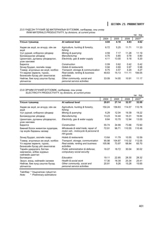 SECTION 23. PRODUCTIVITY
23.5 ¯ÍÄÑÝÍ Ò¯¯ÕÈÉ ÝÄ ÌÀÒÅÐÈÀËÛÍ Á¯ÒÝÝÌÆ, ñàëáàðààð, îíû ¿íýýð
      RAW MATERIALS PRODUCTIVITY, by divisions, at current prices
                                                                                                       òºã. tog.
                                                                          2004       2005     2006      2007*
Óëñûí ò¿âøèíä                       At national level                       4.04       4.18     4.83      4.62

Õºäºº àæ àõóé, àí àãíóóð, îéí àæ    Agriculture, hunting & forestry,        6.72       5.25    11.71     11.33
àõóé                                fishing
Óóë óóðõàé, îëáîðëîõ ¿éëäâýð        Mining & quarrying                      4.59       7.17    11.28     11.19
Áîëîâñðóóëàõ ¿éëäâýð                Manufacturing                           0.70       0.85     0.78      0.80
Öàõèëãààí, äóëààíû ¿éëäâýðëýë,      Electricity, gas & water supply         4.11      13.00     5.18      5.20
óñàí õàíãàìæ
Áàðèëãà                             Construction                            0.59       0.62     0.42      0.42
Çî÷èä áóóäàë, çîîãèéí ãàçàð         Hotels & restaurants                    0.94       0.69     0.97      0.98
Òýýâýð, àãóóëàõûí àæ àõóé, õîëáîî   Transport, storage & communication      8.75       4.57     4.20      4.27
¯ë õºäëºõ õºðºíãº, ò¿ðýýñ,          Real estate, renting & business        49.63      15.13   111.11    106.05
áèçíåñèéí áóñàä ¿éë àæèëëàãàà       activities
Íèéãýì, áèå õ¿íä ¿ç¿¿ëýõ áóñàä      Other community, social and            33.09      14.00    10.91     11.17
¿éë÷èëãýý                           personal service activities


23.6 ÝÐ×ÈÌ Õ¯×ÍÈÉ Á¯ÒÝÝÌÆ, ñàëáàðààð, îíû ¿íýýð
     ELECTRICITY PRODUCTIVITY, by divisions, at current prices
                                                                                                       òºã. tog.
                                                                          2004       2005     2006      2007*
Óëñûí ò¿âøèíä                       At national level                      20.81      27.14    32.57     32.99

Õºäºº àæ àõóé, àí àãíóóð, îéí àæ    Agriculture, hunting & forestry,      150.24     159.83   114.57    110.78
àõóé                                fishing
Óóë óóðõàé, îëáîðëîõ ¿éëäâýð        Mining & quarrying                      6.29      12.04    19.39     19.22
Áîëîâñðóóëàõ ¿éëäâýð                Manufacturing                          13.23      14.44    16.31     16.84
Öàõèëãààí, äóëààíû ¿éëäâýðëýë,      Electricity, gas & water supply         8.64      10.70    12.94     13.00
óñàí õàíãàìæ
Áàðèëãà                             Construction                           55.74      34.99    73.66     72.60
Áººíèé áîëîí æèæèãëýí õóäàëäàà,     Wholesale & retail trade; repair of    72.91      96.71   110.55    110.46
ãýð àõóéí áàðààíû çàñâàð            motor veh., motocycle & personal &
                                    HH goods
Çî÷èä áóóäàë, çîîãèéí ãàçàð         Hotels & restaurants                   13.64      11.79    10.55     10.59
Òýýâýð, àãóóëàõûí àæ àõóé, õîëáîî   Transport, storage, communication      95.98     104.87   110.32    112.05
¯ë õºäëºõ õºðºíãº, ò¿ðýýñ,          Real estate, renting and business     105.96      73.97    68.84     65.70
áèçíåñèéí áóñàä ¿éë àæèëëàãàà       activities
Òºðèéí óäèðäëàãà, áàòëàí            Public administration & defense;       16.07      18.72    30.04     30.02
õàìãààëàõ, àëáàí æóðìûí             compulsary social security
íèéãìèéí äààòãàë
Áîëîâñðîë                           Education                              19.11      22.85    28.30     28.32
Ýð¿¿ë, ìýíä, íèéãìèéí õàëàìæ        Health & social work                   17.30      18.39    25.34     25.41
Íèéãýì, áèå õ¿íä ¿ç¿¿ëýõ áóñàä      Other community, social and            20.91       9.26    15.28     15.65
¿éë÷èëãýý                           personal service activities

Òàéëáàð: * Óðüä÷èëñàí ã¿éöýòãýë
Note:   * Preliminary estimations




                                                                                                            401
 