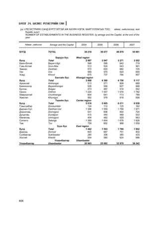 Á¯ËÝÃ 24. ÁÈÇÍÅÑ ÐÅÃÈÑÒÐÈÉÍ ÑÀÍ

24.1 ÐÅÃÈÑÒÐÈÉÍ ÑÀÍÄ Á¯ÐÒÃÝËÒÝÉ ÀÆ ÀÕÓÉÍ ÍÝÃÆ, ÁÀÉÃÓÓËËÀÃÛÍ ÒÎÎ,          àéìàã, íèéñëýëýýð, æèë
     á¿ðèéí ýöýñò
     NUMBER OF ESTABLISHMENTS IN THE BUSINESS REGISTER, by aimags and the Capital, at the end of the
     year


      Àéìàã, íèéñëýë    Aimags and the Capital       2004         2005        2006         2007


ÁYÃÄ                   TOTAL                           34 218       39 677      48 879       55 901

                               Áàðóóí á¿ñ        West region
Á¿ãä                   Total                             2 897       3 047       3 271         3 552
Áàÿí-ªëãèé             Bayan-Ulgii                         568         596         642           719
Ãîâü-Àëòàé             Govi-Altai                          513         524         543           561
Çàâõàí                 Zavkhan                             572         620         682           725
Óâñ                    Uvs                                 569         570         620           640
Õîâä                   Khovd                               675         737         784           907
                              Õàíãàéí á¿ñ        Khangai region
Á¿ãä                   Total                             3 898       4 390       4 758         5 117
Àðõàíãàé               Arkhangai                           513         571         608           668
Áàÿíõîíãîð             Bayankhongor                        526         556         627           668
Áóëãàí                 Bulgan                              473         487         516           552
Îðõîí                  Orkhon                            1 220       1 557       1 676         1 782
ªâºðõàíãàé             Uvurkhangai                         604         641         713           789
Õºâñãºë                Khuvsgul                            562         578         618           658
                               Òºâèéí á¿ñ        Center region
Á¿ãä                   Total                             5 018       5 605       6 211         6 938
Ãîâüñ¿ìáýð             Govisumber                          124         112         125           162
Äàðõàí-Óóë             Darkhan-Uul                       1 396       1 559       1 768         1 971
Äîðíîãîâü              Dornogovi                           531         606         654           724
Äóíäãîâü               Dundgovi                            415         440         489           533
ªìíºãîâü               Umnugovi                            404         482         529           663
Ñýëýíãý                Selenge                           1 389       1 604       1 678         1 826
Òºâ                    Tuv                                 759         802         968         1 059
                                Ç¿¿í á¿ñ         East region
Á¿ãä                   Total                             1 442       1 553       1 760         1 952
Äîðíîä                 Dornod                              603         667         751           833
Ñ¿õáààòàð              Sukhbaatar                          285         306         385           433
Õýíòèé                 Khentii                             554         580         624           686
                             Óëààíáààòàð         Ulaanbaatar
Óëààíáààòàð            Ulaanbaatar                      20 963      25 082      32 879       38 342




404
 