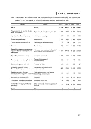 SECTION 24. BUSINESS REGISTER

24.2 ÀÆ ÀÕÓÉÍ ÍÝÃÆ, ÁÀÉÃÓÓËËÀÃÛÍ ÒÎÎ, ýäèéí çàñãèéí ¿éë àæèëëàãààíû ñàëáàðààð, æèë á¿ðèéí ýöýñò

     NUMBER OF ESTABLISHMENTS, by sectors of economic activities, at the end of the year

             Ñàëáàð                                 Sectors                   2004       2005       2006       2007

ÁYÃÄ                                TOTAL                                     34 218     39 677     48 879     55 901

Õºäºº àæ àõóé, àí àãíóóð, îéí àæ
                                    Agriculture, Hunting, Foresty and Fish     1 958      2 208      2 389      2 640
àõóé, çàãàñ áàðèëò

Óóë óóðõàé, îëáîðëîõ ¿éëäâýð        Minning and quarrying                        297       373        529        628

Áîëîâñðóóëàõ ¿éëäâýð                Manufacturing                              2 699      3 087      3 648      4 029

Öàõèëãààí õèé ¿éëäâýðëýë, óñ        Electricity, gas and water supply            220       236        271        271

Áàðèëãà                             Constraction                                 923      1 154      1 738      2 108

Áººíèé áîëîí æèæèãëýí õóäàëäàà,
                                Whole sale and Retail trade, Repair of
ãýð àõóéí áàðààíû çàñâàðëàõ ¿éë                                               14 404     17 122     20 529     23 933
                                motor vehicles, Household goods
àæèëëàãàà

Çî÷èä áóóäàë, çîîãèéí ãàçàð         Hotels and restaurants                     1 055      1 427      1 925      2 063

                                    Transport, Storage and
Òýýâýð, àãóóëàõûí àæ àõóé, õîëáîî                                                720       996       1 545      1 801
                                    communications

Ñàíõ¿¿ãèéí ã¿éëãýý õèéõ ¿éë         Financial services                           895      1 217      1 393      1 427

¯ë õºäëºõ õºðºíãº, ò¿ðýýñ,          Real estate, Renting and other
                                                                               1 626      2 403      3 244      3 973
áèçíåñèéí áóñàä ¿éë àæèëëàãàà       bussiness activities

Òºðèéí óäèðäëàãà, áàòëàí         Public administration and Defence,
                                                                               1 358      1 357      1 345      1 560
õàìãààëàõ, àëáàí æóðìûí íèéãìèéí Compulsory social security

Áîëîâñðîëûí ñàëáàðûí ¿éë            Education                                  1 810      1 972      2 111      2 346

Ýð¿¿ë ìýíä, íèéãìèéí õàëàìæèéí      Health and social work                     1 878      1 994      2 269      2 516

Íèéãýì, áèå õ¿íä ¿ç¿¿ëýõ áóñàä      Other community, Social and personal
                                                                               4 372      4 129      5 940      6 598
¿éë÷èëãýý                           services

Áóñàä                               Other                                            3          2          3          8




                                                                                                                405
 